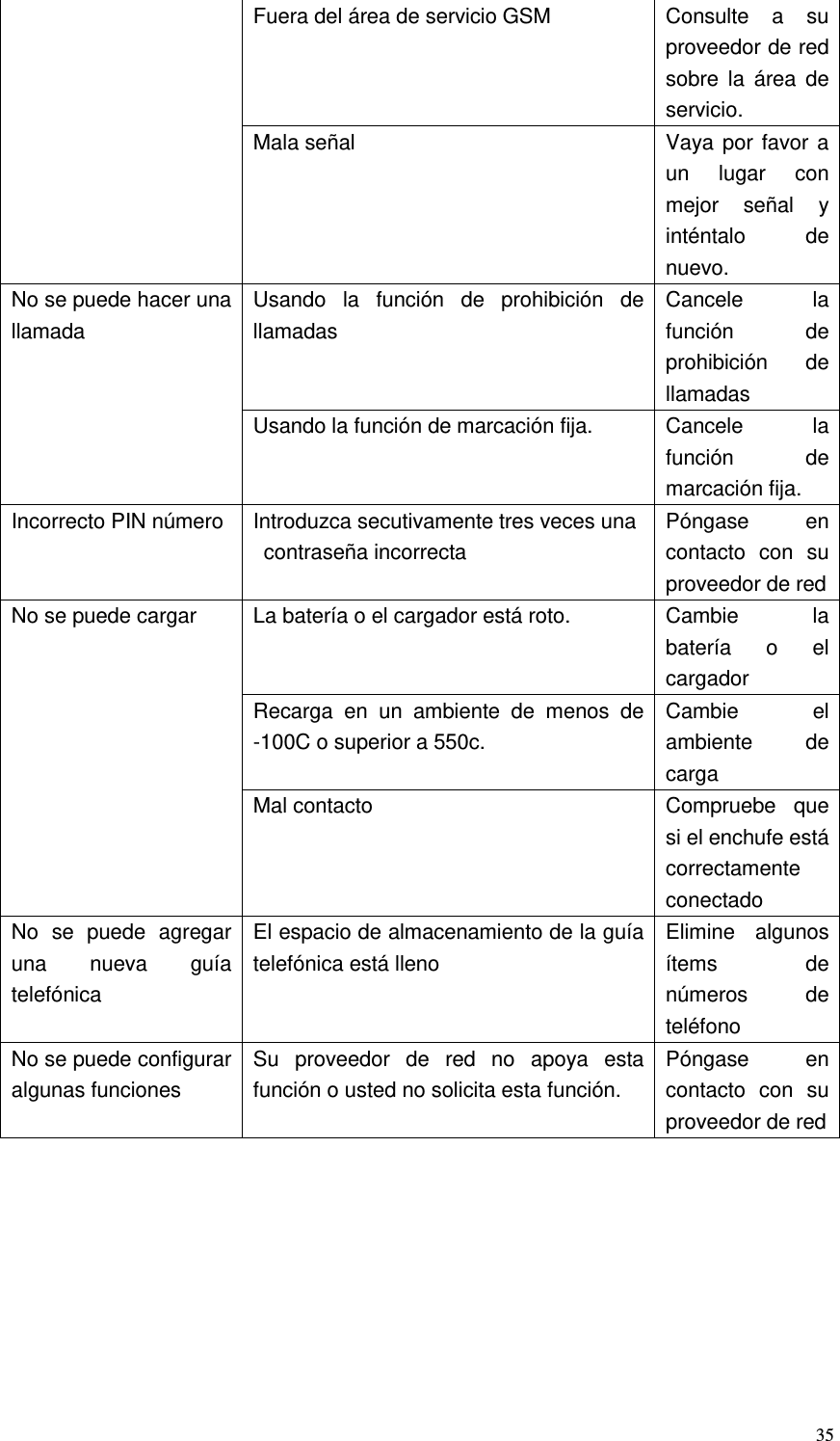  35 Fuera del área de servicio GSM Consulte  a  su proveedor de red sobre  la  área de servicio. Mala señal Vaya por favor a un  lugar  con mejor  señal  y inténtalo  de nuevo. No se puede hacer una llamada Usando  la  función  de  prohibición  de llamadas Cancele  la función  de prohibición  de llamadas Usando la función de marcación fija. Cancele  la función  de marcación fija. Incorrecto PIN número Introduzca secutivamente tres veces una contraseña incorrecta   Póngase  en contacto  con  su proveedor de red No se puede cargar La batería o el cargador está roto. Cambie  la batería  o  el cargador Recarga  en  un  ambiente  de  menos  de -100C o superior a 550c. Cambie  el ambiente  de carga Mal contacto Compruebe  que si el enchufe está correctamente conectado No  se  puede  agregar una  nueva  guía telefónica El espacio de almacenamiento de la guía telefónica está lleno Elimine  algunos ítems  de números  de teléfono No se puede configurar algunas funciones Su  proveedor  de  red  no  apoya  esta función o usted no solicita esta función. Póngase  en contacto  con  su proveedor de red     