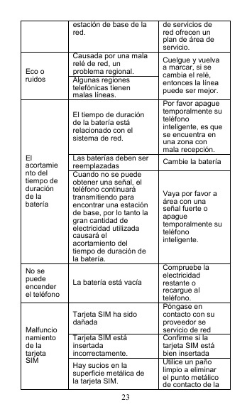 23 estación de base de la red.  de servicios de red ofrecen un plan de área de servicio. Causada por una mala relé de red, un problema regional. Eco o ruidos  Algunas regiones telefónicas tienen malas líneas. Cuelgue y vuelva a marcar, si se cambia el relé, entonces la línea puede ser mejor. El tiempo de duración de la batería está relacionado con el sistema de red. Por favor apague temporalmente su teléfono inteligente, es que se encuentra en una zona con mala recepción. Las baterías deben ser reemplazadas  Cambie la batería El acortamiento del tiempo de duración de la batería Cuando no se puede obtener una señal, el teléfono continuará transmitiendo para encontrar una estación de base, por lo tanto la gran cantidad de electricidad utilizada causará el acortamiento del tiempo de duración de la batería.   Vaya por favor a área con una señal fuerte o apague temporalmente su teléfono inteligente. No se puede encender el teléfono La batería está vacía Compruebe la electricidad restante o recargue al teléfono. Tarjeta SIM ha sido dañada Póngase en contacto con su proveedor se servicio de red   Tarjeta SIM está insertada incorrectamente. Confirme si la tarjeta SIM está bien insertada Malfuncionamiento de la tarjeta SIM  Hay sucios en la superficie metálica de la tarjeta SIM. Utilice un paño limpio a eliminar el punto metálico de contacto de la 
