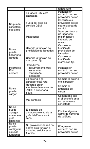 24 tarjeta SIM La tarjeta SIM está caducada Póngase en contacto con su proveedor de red Fuera del área de servicio GSM Consulte a su proveedor de red sobre la área de servicio. No puede conectarse a la red Mala señal Vaya por favor a un lugar con mejor señal y inténtalo de nuevo. Usando la función de prohibición de llamadas Cancele la función de prohibición de llamadas No se puede hacer una llamada  Usando la función de marcación fija. Cancele la función de marcación fija. Incorrecto PIN número Introduzca secutivamente tres veces una contraseña incorrecta   Póngase en contacto con su proveedor de red La batería o el cargador está roto.  Cambie la batería o el cargador Recarga en un ambiente de menos de -100C o superior a 550c. Cambie el ambiente de carga No se puede cargar Mal contacto Compruebe que si el enchufe está correctamente conectado No se puede agregar una nueva guía telefónica El espacio de almacenamiento de la guía telefónica está lleno Elimine algunos ítems de números de teléfono No se puede configurar algunas funciones Su proveedor de red no apoya esta función o usted no solicita esta función. Póngase en contacto con su proveedor de red 