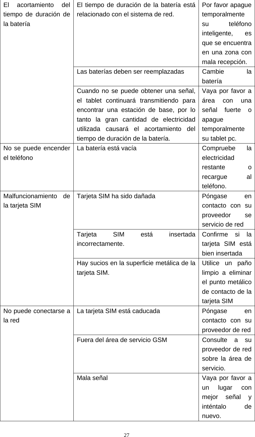  27El acortamiento del tiempo de duración de la batería El tiempo de duración de la batería está relacionado con el sistema de red. Por favor apague temporalmente su teléfono inteligente, es que se encuentra en una zona con mala recepción. Las baterías deben ser reemplazadas  Cambie  la batería Cuando no se puede obtener una señal, el tablet continuará transmitiendo para encontrar una estación de base, por lo tanto la gran cantidad de electricidad utilizada causará el acortamiento del tiempo de duración de la batería.   Vaya por favor a área con una señal fuerte o apague temporalmente su tablet pc. No se puede encender el teléfono La batería está vacía  Compruebe  la electricidad restante o recargue al teléfono. Malfuncionamiento de la tarjeta SIM Tarjeta SIM ha sido dañada  Póngase  en contacto con su proveedor se servicio de red   Tarjeta SIM está insertada incorrectamente. Confirme si la tarjeta SIM está bien insertada Hay sucios en la superficie metálica de la tarjeta SIM. Utilice un paño limpio a eliminar el punto metálico de contacto de la tarjeta SIM No puede conectarse a la red La tarjeta SIM está caducada  Póngase  en contacto con su proveedor de redFuera del área de servicio GSM  Consulte  a  su proveedor de red sobre la área de servicio. Mala señal  Vaya por favor a un lugar con mejor señal y inténtalo de nuevo. 