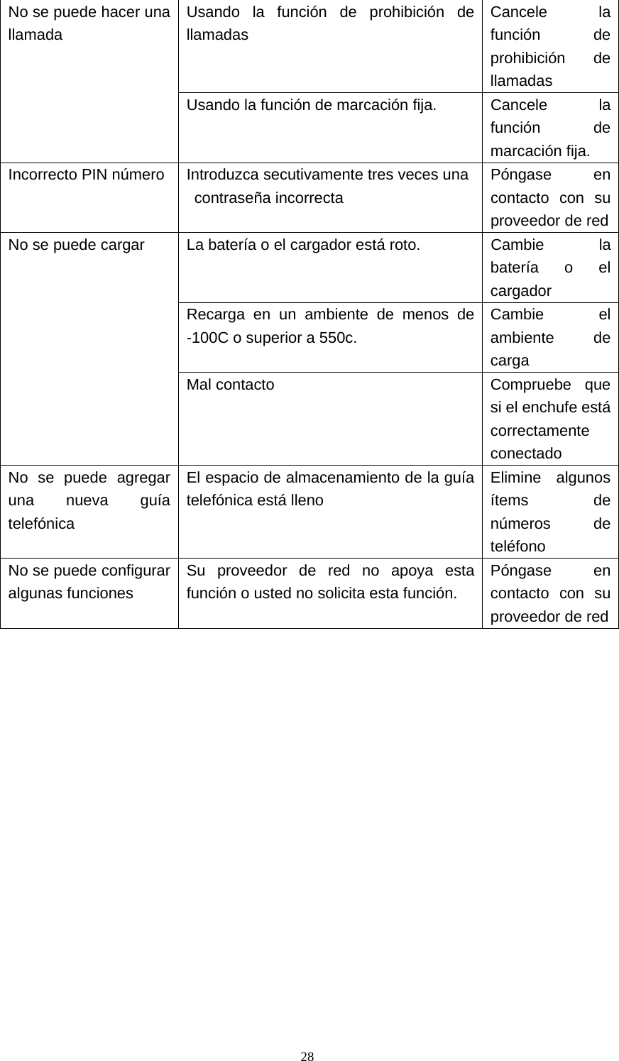  28No se puede hacer una llamada Usando la función de prohibición de llamadas Cancele la función de prohibición de llamadas Usando la función de marcación fija.  Cancele  la función de marcación fija. Incorrecto PIN número  Introduzca secutivamente tres veces una contraseña incorrecta   Póngase en contacto con su proveedor de redNo se puede cargar  La batería o el cargador está roto.  Cambie  la batería o el cargador Recarga en un ambiente de menos de -100C o superior a 550c. Cambie el ambiente de carga Mal contacto  Compruebe  que si el enchufe está correctamente conectado No se puede agregar una nueva guía telefónica El espacio de almacenamiento de la guía telefónica está lleno Elimine algunos ítems de números de teléfono No se puede configurar algunas funciones Su proveedor de red no apoya esta función o usted no solicita esta función. Póngase en contacto con su proveedor de red        