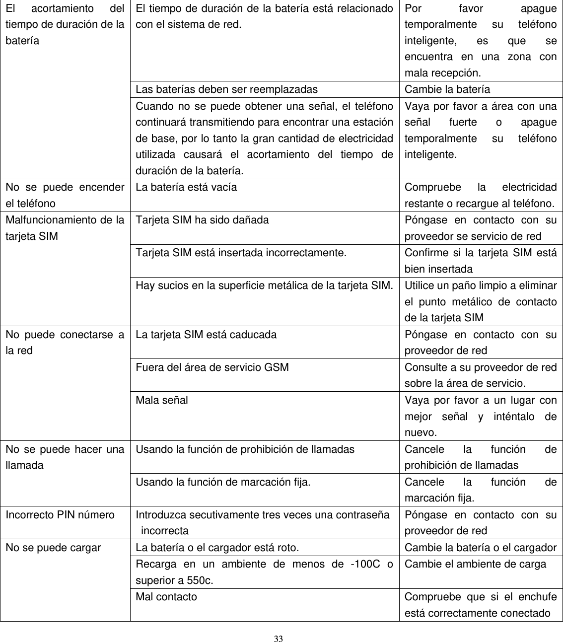 33 El acortamiento del tiempo de duración de la batería El tiempo de duración de la batería está relacionado con el sistema de red. Por favor apague temporalmente su teléfono inteligente, es que se encuentra en una zona con mala recepción. Las baterías deben ser reemplazadas  Cambie la batería Cuando no se puede obtener una señal, el teléfono continuará transmitiendo para encontrar una estación de base, por lo tanto la gran cantidad de electricidad utilizada causará el acortamiento del tiempo de duración de la batería.   Vaya por favor a área con una señal fuerte o apague temporalmente su teléfono inteligente. No se puede encender el teléfono La batería está vacía  Compruebe  la  electricidad restante o recargue al teléfono.Malfuncionamiento de la tarjeta SIM Tarjeta SIM ha sido dañada  Póngase en contacto con su proveedor se servicio de red   Tarjeta SIM está insertada incorrectamente.  Confirme si la tarjeta SIM está bien insertada Hay sucios en la superficie metálica de la tarjeta SIM. Utilice un paño limpio a eliminar el punto metálico de contacto de la tarjeta SIM No puede conectarse a la red La tarjeta SIM está caducada  Póngase en contacto con su proveedor de red Fuera del área de servicio GSM  Consulte a su proveedor de red sobre la área de servicio. Mala señal  Vaya por favor a un lugar con mejor señal y inténtalo de nuevo. No se puede hacer una llamada Usando la función de prohibición de llamadas  Cancele la función de prohibición de llamadas Usando la función de marcación fija.  Cancele la función de marcación fija. Incorrecto PIN número  Introduzca secutivamente tres veces una contraseña incorrecta  Póngase en contacto con su proveedor de red No se puede cargar  La batería o el cargador está roto.  Cambie la batería o el cargadorRecarga en un ambiente de menos de -100C o superior a 550c. Cambie el ambiente de carga Mal contacto  Compruebe que si el enchufe está correctamente conectado 