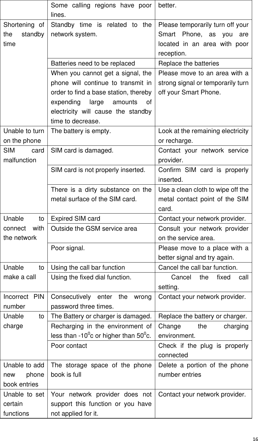  16 Some  calling  regions  have  poor lines. better. Shortening  of the  standby time Standby  time  is  related  to  the network system. Please temporarily turn off your Smart  Phone,  as  you  are located  in  an  area  with  poor reception. Batteries need to be replaced Replace the batteries When you cannot get a signal, the phone  will  continue  to  transmit  in order to find a base station, thereby expending  large  amounts  of electricity  will  cause  the  standby time to decrease. Please move to an area with a strong signal or temporarily turn off your Smart Phone. Unable to turn on the phone The battery is empty.   Look at the remaining electricity or recharge. SIM  card malfunction SIM card is damaged. Contact  your  network  service provider.   SIM card is not properly inserted. Confirm  SIM  card  is  properly inserted. There  is  a  dirty  substance  on  the metal surface of the SIM card. Use a clean cloth to wipe off the metal  contact  point of  the SIM card. Unable  to connect  with the network Expired SIM card Contact your network provider.   Outside the GSM service area Consult  your  network  provider on the service area. Poor signal. Please move to a place with a better signal and try again. Unable  to make a call Using the call bar function Cancel the call bar function. Using the fixed dial function. Cancel  the  fixed  call setting. Incorrect  PIN number Consecutively  enter  the  wrong password three times. Contact your network provider. Unable  to charge The Battery or charger is damaged. Replace the battery or charger. Recharging  in  the  environment  of less than -100c or higher than 500c. Change  the  charging environment. Poor contact Check  if  the  plug  is  properly connected Unable to add new  phone book entries The  storage  space  of  the  phone book is full Delete  a  portion  of  the  phone number entries Unable  to  set certain functions Your  network  provider  does  not support  this  function  or  you  have not applied for it. Contact your network provider.  