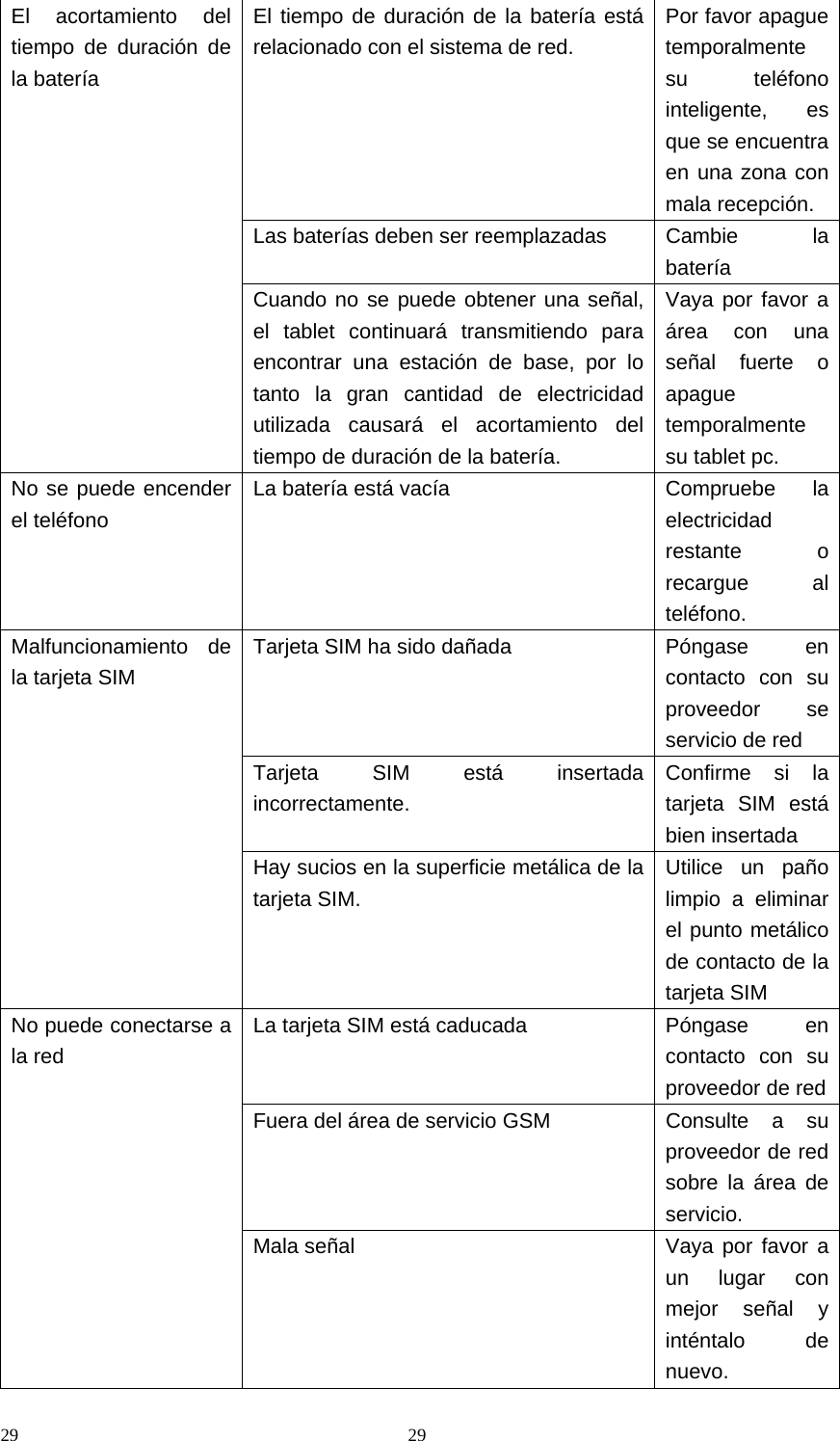 29 29El acortamiento del tiempo de duración de la batería El tiempo de duración de la batería está relacionado con el sistema de red. Por favor apague temporalmente su teléfono inteligente, es que se encuentra en una zona con mala recepción. Las baterías deben ser reemplazadas  Cambie  la batería Cuando no se puede obtener una señal, el tablet continuará transmitiendo para encontrar una estación de base, por lo tanto la gran cantidad de electricidad utilizada causará el acortamiento del tiempo de duración de la batería.   Vaya por favor a área con una señal fuerte o apague temporalmente su tablet pc. No se puede encender el teléfono La batería está vacía  Compruebe  la electricidad restante o recargue al teléfono. Malfuncionamiento de la tarjeta SIM Tarjeta SIM ha sido dañada  Póngase  en contacto con su proveedor se servicio de red   Tarjeta SIM está insertada incorrectamente. Confirme si la tarjeta SIM está bien insertada Hay sucios en la superficie metálica de la tarjeta SIM. Utilice un paño limpio a eliminar el punto metálico de contacto de la tarjeta SIM No puede conectarse a la red La tarjeta SIM está caducada  Póngase  en contacto con su proveedor de redFuera del área de servicio GSM  Consulte  a  su proveedor de red sobre la área de servicio. Mala señal  Vaya por favor a un lugar con mejor señal y inténtalo de nuevo. 