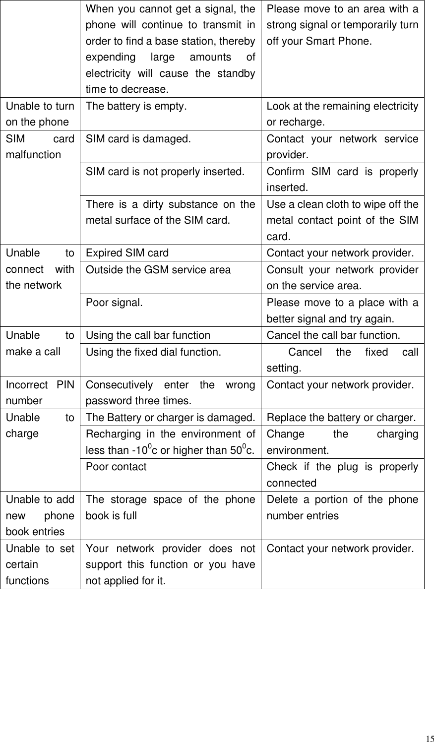  15 When you cannot get a signal, the phone  will  continue  to  transmit  in order to find a base station, thereby expending  large  amounts  of electricity  will  cause  the  standby time to decrease. Please move to an area with a strong signal or temporarily turn off your Smart Phone. Unable to turn on the phone The battery is empty.   Look at the remaining electricity or recharge. SIM  card malfunction SIM card is damaged. Contact  your  network  service provider.   SIM card is not properly inserted. Confirm  SIM  card  is  properly inserted. There  is  a  dirty  substance  on  the metal surface of the SIM card. Use a clean cloth to wipe off the metal  contact  point of  the  SIM card. Unable  to connect  with the network Expired SIM card Contact your network provider.   Outside the GSM service area Consult  your  network  provider on the service area. Poor signal. Please move to a place with a better signal and try again. Unable  to make a call Using the call bar function Cancel the call bar function. Using the fixed dial function. Cancel  the  fixed  call setting. Incorrect  PIN number Consecutively  enter  the  wrong password three times. Contact your network provider. Unable  to charge The Battery or charger is damaged. Replace the battery or charger. Recharging  in  the  environment  of less than -100c or higher than 500c. Change  the  charging environment. Poor contact Check  if  the  plug  is  properly connected Unable to add new  phone book entries The  storage  space  of  the  phone book is full Delete  a  portion  of  the  phone number entries Unable  to  set certain functions Your  network  provider  does  not support  this  function  or  you  have not applied for it. Contact your network provider.         