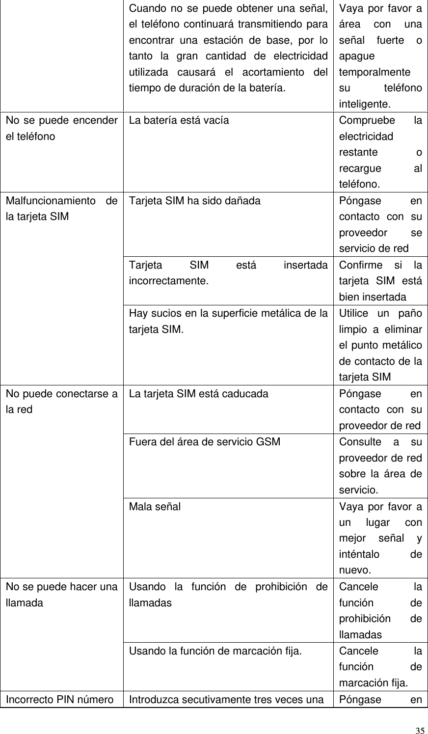   35Cuando no se puede obtener una señal, el teléfono continuará transmitiendo para encontrar una estación de base, por lo tanto la gran cantidad de electricidad utilizada causará el acortamiento del tiempo de duración de la batería.   Vaya por favor a área con una señal fuerte o apague temporalmente su teléfono inteligente. No se puede encender el teléfono La batería está vacía  Compruebe  la electricidad restante o recargue al teléfono. Malfuncionamiento de la tarjeta SIM Tarjeta SIM ha sido dañada  Póngase  en contacto con su proveedor se servicio de red   Tarjeta SIM está insertada incorrectamente. Confirme si la tarjeta SIM está bien insertada Hay sucios en la superficie metálica de la tarjeta SIM. Utilice un paño limpio a eliminar el punto metálico de contacto de la tarjeta SIM No puede conectarse a la red La tarjeta SIM está caducada  Póngase  en contacto con su proveedor de redFuera del área de servicio GSM  Consulte  a  su proveedor de red sobre la área de servicio. Mala señal  Vaya por favor a un lugar con mejor señal y inténtalo de nuevo. No se puede hacer una llamada Usando la función de prohibición de llamadas Cancele la función de prohibición de llamadas Usando la función de marcación fija.  Cancele  la función de marcación fija. Incorrecto PIN número  Introduzca secutivamente tres veces una  Póngase  en 
