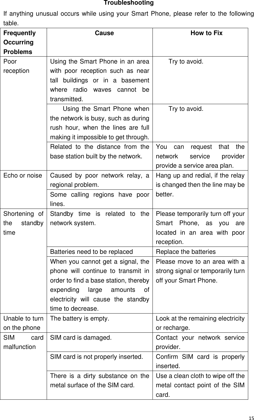  15  Troubleshooting If anything unusual occurs while using your Smart Phone, please refer to the following table. Frequently Occurring Problems Cause How to Fix Poor reception Using the Smart Phone in an area with  poor  reception  such  as  near tall  buildings  or  in  a  basement where  radio  waves  cannot  be transmitted. Try to avoid. Using  the  Smart  Phone  when the network is busy, such as during rush  hour,  when  the  lines  are  full making it impossible to get through. Try to avoid. Related  to  the  distance  from  the base station built by the network. You  can  request  that  the network  service  provider provide a service area plan. Echo or noise   Caused  by  poor  network  relay,  a regional problem. Hang up and redial, if the relay is changed then the line may be better. Some  calling  regions  have  poor lines. Shortening  of the  standby time Standby  time  is  related  to  the network system. Please temporarily turn off your Smart  Phone,  as  you  are located  in  an  area  with  poor reception. Batteries need to be replaced Replace the batteries When you cannot get a signal, the phone  will  continue  to  transmit  in order to find a base station, thereby expending  large  amounts  of electricity  will  cause  the  standby time to decrease. Please move to an area with a strong signal or temporarily turn off your Smart Phone. Unable to turn on the phone The battery is empty.   Look at the remaining electricity or recharge. SIM  card malfunction SIM card is damaged. Contact  your  network  service provider.   SIM card is not properly inserted. Confirm  SIM  card  is  properly inserted. There  is  a  dirty  substance  on  the metal surface of the SIM card. Use a clean cloth to wipe off the metal  contact  point of  the SIM card. 