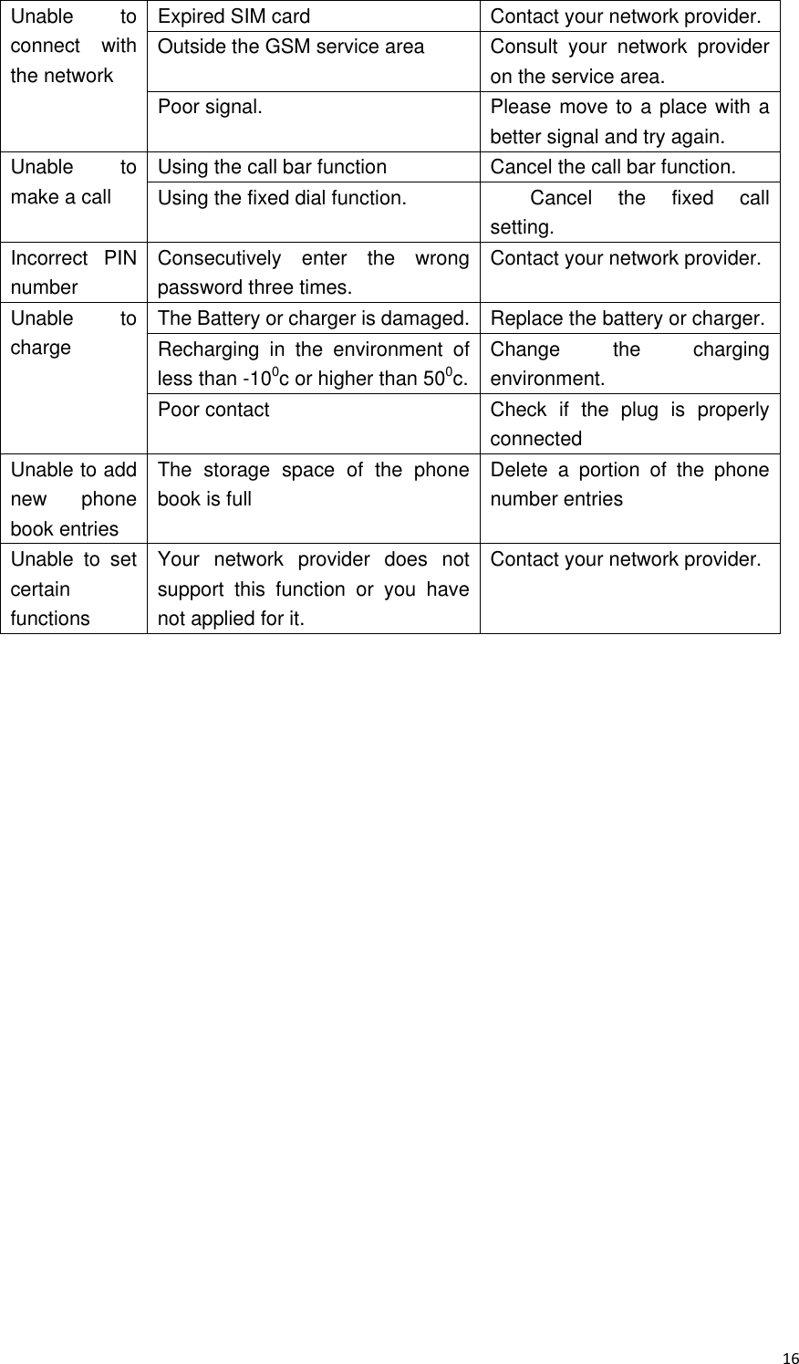  16 Unable  to connect  with the network Expired SIM card Contact your network provider.   Outside the GSM service area Consult  your  network  provider on the service area. Poor signal. Please move to a place with a better signal and try again. Unable  to make a call Using the call bar function Cancel the call bar function. Using the fixed dial function. Cancel  the  fixed  call setting. Incorrect  PIN number Consecutively  enter  the  wrong password three times. Contact your network provider. Unable  to charge The Battery or charger is damaged. Replace the battery or charger. Recharging  in  the  environment  of less than -100c or higher than 500c. Change  the  charging environment. Poor contact Check  if  the  plug  is  properly connected Unable to add new  phone book entries The  storage  space  of  the  phone book is full Delete  a  portion  of  the  phone number entries Unable  to  set certain functions Your  network  provider  does  not support  this  function  or  you  have not applied for it. Contact your network provider.       