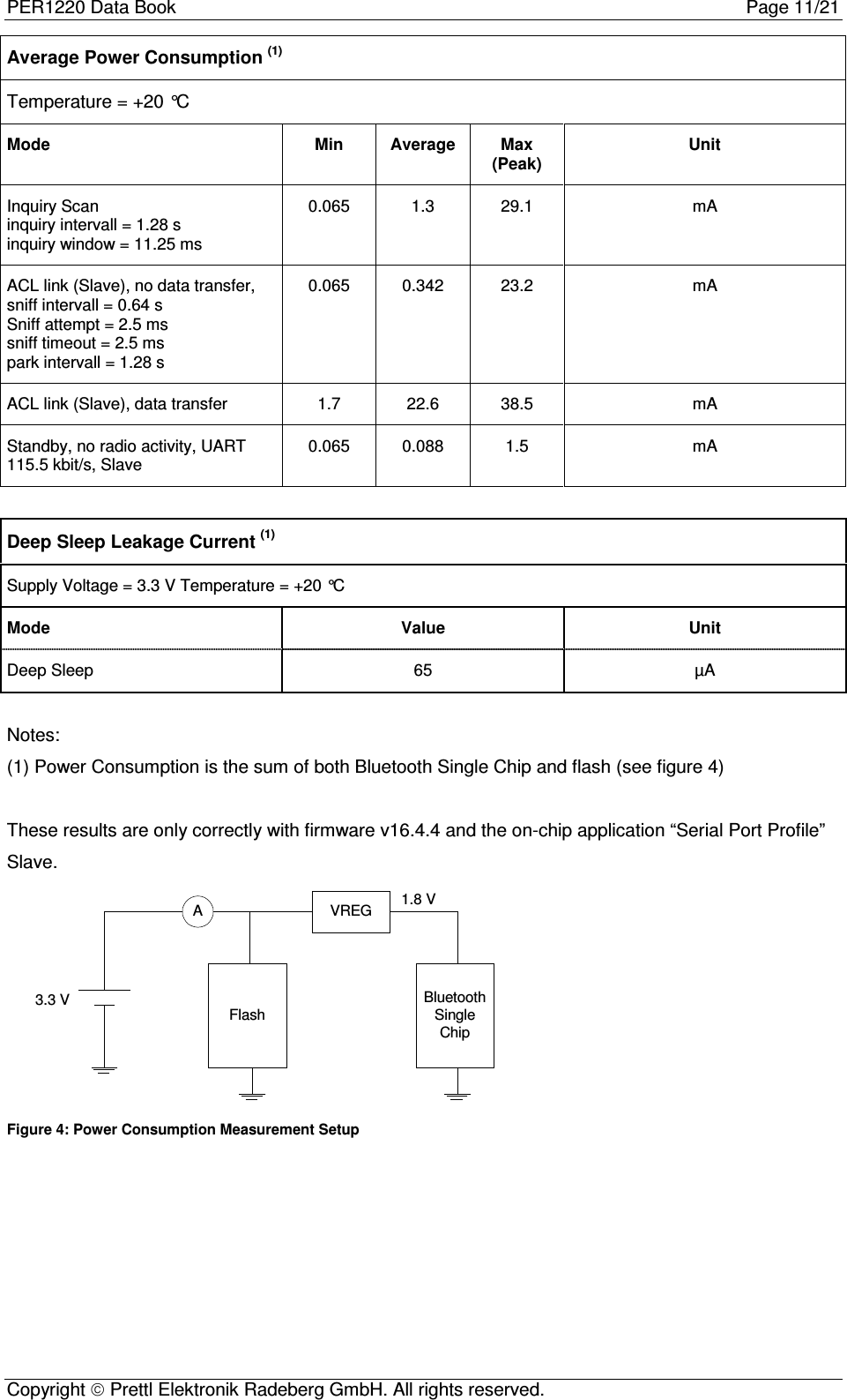 PER1220 Data Book Page 11/21Copyright  Prettl Elektronik Radeberg GmbH. All rights reserved.Average Power Consumption (1)Temperature = +20 °CMode Min Average Max(Peak)UnitInquiry Scaninquiry intervall = 1.28 sinquiry window = 11.25 ms0.065 1.3 29.1 mAACL link (Slave), no data transfer,sniff intervall = 0.64 sSniff attempt = 2.5 mssniff timeout = 2.5 mspark intervall = 1.28 s0.065 0.342 23.2 mAACL link (Slave), data transfer 1.7 22.6 38.5 mAStandby, no radio activity, UART115.5 kbit/s, Slave0.065 0.088 1.5 mADeep Sleep Leakage Current (1)Supply Voltage = 3.3 V Temperature = +20 °CMode Value UnitDeep Sleep 65 µANotes:(1) Power Consumption is the sum of both Bluetooth Single Chip and flash (see figure 4)These results are only correctly with firmware v16.4.4 and the on-chip application “Serial Port Profile”Slave.FlashBluetoothSingleChipVREGA3.3 V1.8 VFigure 4: Power Consumption Measurement Setup