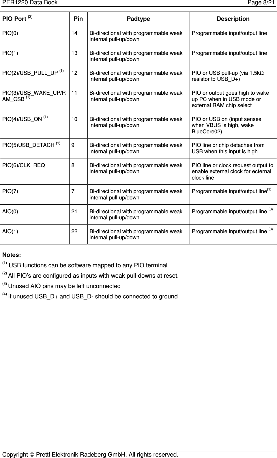 PER1220 Data Book Page 8/21Copyright  Prettl Elektronik Radeberg GmbH. All rights reserved.PIO Port (2)Pin Padtype DescriptionPIO(0) 14 Bi-directional with programmable weakinternal pull-up/downProgrammable input/output linePIO(1) 13 Bi-directional with programmable weakinternal pull-up/downProgrammable input/output linePIO(2)/USB_PULL_UP (1) 12 Bi-directional with programmable weakinternal pull-up/downPIO or USB pull-up (via 1.5kΩresistor to USB_D+)PIO(3)/USB_WAKE_UP/RAM_CSB (1) 11 Bi-directional with programmable weakinternal pull-up/downPIO or output goes high to wakeup PC when in USB mode orexternal RAM chip selectPIO(4)/USB_ON (1) 10 Bi-directional with programmable weakinternal pull-up/downPIO or USB on (input senseswhen VBUS is high, wakeBlueCore02)PIO(5)USB_DETACH (1) 9 Bi-directional with programmable weakinternal pull-up/downPIO line or chip detaches fromUSB when this input is highPIO(6)/CLK_REQ 8 Bi-directional with programmable weakinternal pull-up/downPIO line or clock request output toenable external clock for ecternalclock linePIO(7) 7 Bi-directional with programmable weakinternal pull-up/downProgrammable input/output line(1)AIO(0) 21 Bi-directional with programmable weakinternal pull-up/downProgrammable input/output line (3)AIO(1) 22 Bi-directional with programmable weakinternal pull-up/downProgrammable input/output line (3)Notes:(1) USB functions can be software mapped to any PIO terminal(2) All PIO’s are configured as inputs with weak pull-downs at reset.(3) Unused AIO pins may be left unconnected(4) If unused USB_D+ and USB_D- should be connected to ground