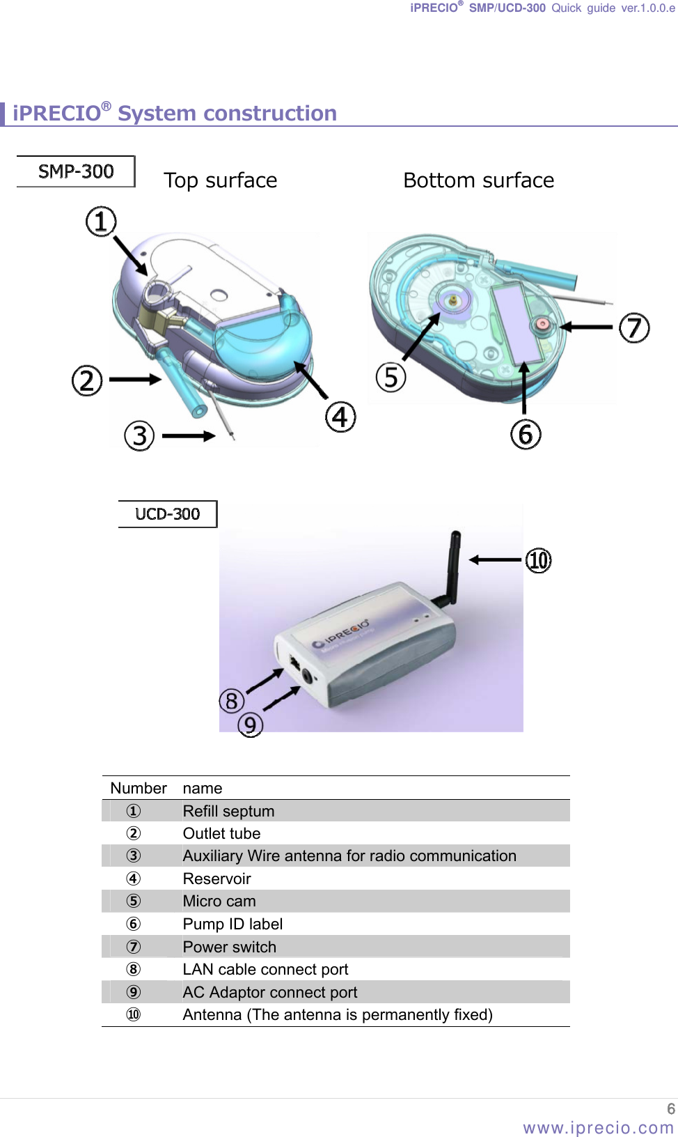 iPRECIO® SMP/UCD-300 Quick guide ver.1.0.0.e   iPRECIO® System construction     Number Top surface Bottom surface name 󰧈  Refill septum 󰧉  Outlet tube 󰧊  Auxiliary Wire antenna for radio communication 󰧋  Reservoir 󰧌  Micro cam 󰧍  Pump ID label 󰧎  Power switch 󰧏  LAN cable connect port   󰧐  AC Adaptor connect port 󰧑  Antenna (The antenna is permanently fixed)  6 www.iprecio.com 