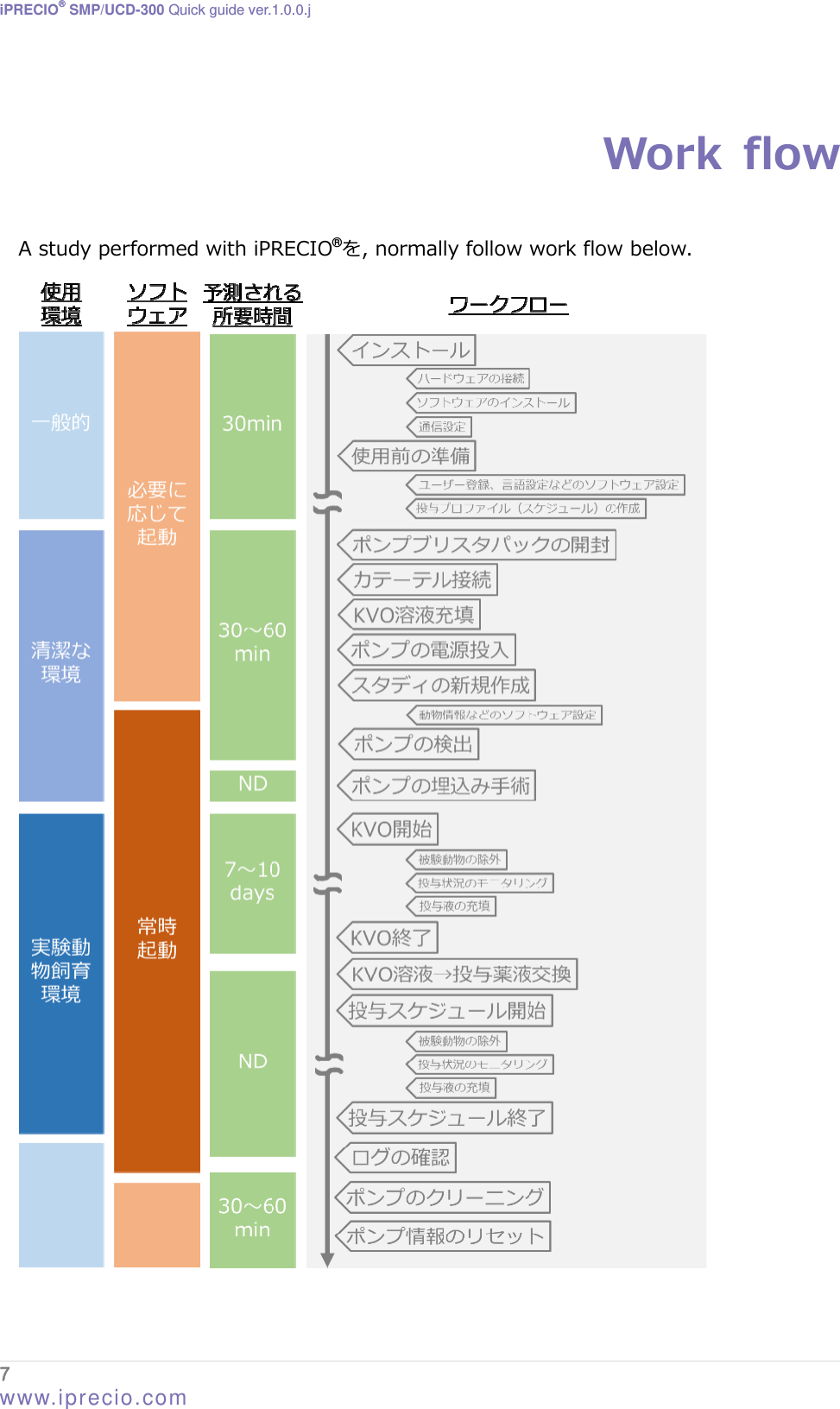 iPRECIO® SMP/UCD-300 Quick guide ver.1.0.0.j   Work  flow  A study performed with iPRECIO®を, normally follow work flow below. 7  www.iprecio.com 