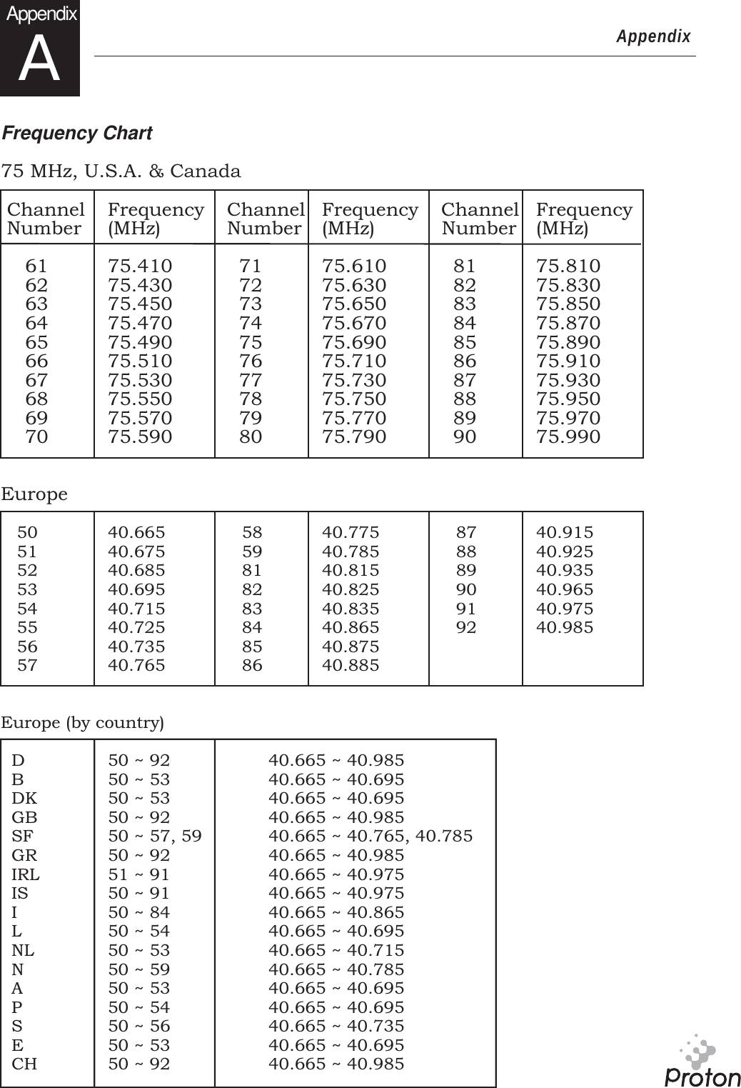 Page 28 of PROTON CONTROL SYSTEMS 04HUSKY75 2 Channel FM Radio Control System User Manual page01 ai