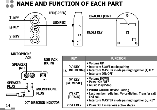 14KKEEYYFFUUNNCCTTIIOONN&bull; Volume UP(    ) KEY &bull; Intercom SLAVE mode pairing[    : INTERCOM] &bull; Intercom MASTER mode pairing together (T)KEY&bull; Intercom ON/OFF&bull; Volume DOWN(M) KEY &bull; Power ON/OFF[M: MUSIC] &bull; Music Play/Stop&bull; PHONE/AUDIO Device Pairing(T) KEY &bull; Last number redialing, Voice dialing, Transfer call[T: TALK] End call&bull; Intercom MASTER mode pairing together (    )KEYRESET KEY &bull; Power OFF in various active statesNAME AND FUNCTION OF EACH PARTKEY BRACKET JOINTLED(GREEN)RESET KEYLED(RED)KEYKEYMICROPHONEJACK USB JACK(DC IN)SPEAKERJACKMICROPHONEPLUGSPEAKERPLUGDOT: DIRECTION INDICATOR