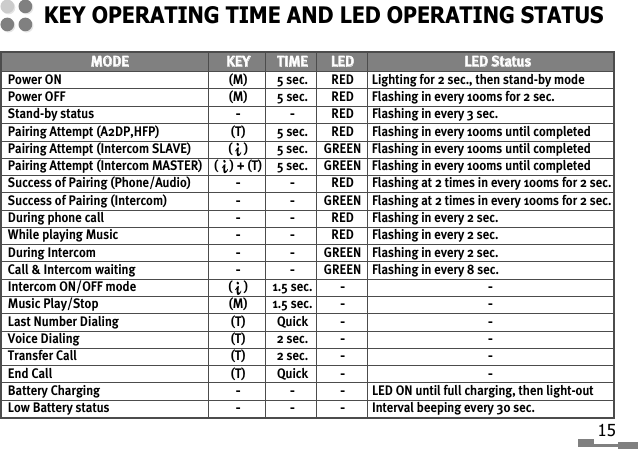 KEY OPERATING TIME AND LED OPERATING STATUS15MMOODDEE  KKEEYY  TTIIMMEE  LLEEDDLLEEDD  SSttaattuussPower ON  (M) 5 sec.  RED  Lighting for 2 sec., then stand-by modePower OFF  (M) 5 sec.  RED  Flashing in every 100ms for 2 sec.Stand-by status --RED  Flashing in every 3 sec.Pairing Attempt (A2DP,HFP) (T) 5 sec.  RED Flashing in every 100ms until completedPairing Attempt (Intercom SLAVE) (    ) 5 sec.  GREEN Flashing in every 100ms until completedPairing Attempt (Intercom MASTER)  (    ) + (T) 5 sec.  GREEN  Flashing in every 100ms until completedSuccess of Pairing (Phone/Audio) --RED Flashing at 2 times in every 100ms for 2 sec.Success of Pairing (Intercom) --GREEN Flashing at 2 times in every 100ms for 2 sec.During phone call --RED  Flashing in every 2 sec.While playing Music --RED Flashing in every 2 sec.During Intercom --GREEN  Flashing in every 2 sec.Call &amp; Intercom waiting--GREEN Flashing in every 8 sec.Intercom ON/OFF mode (    ) 1.5 sec. --Music Play/Stop  (M) 1.5 sec.--Last Number Dialing  (T) Quick--Voice Dialing  (T) 2 sec.--Transfer Call  (T) 2 sec.--End Call  (T) Quick--Battery Charging ---LED ON until full charging, then light-outLow Battery status ---Interval beeping every 30 sec.