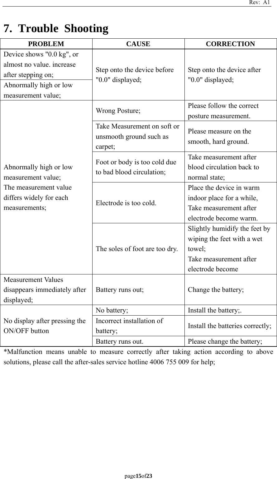 Rev: A1 page15of23  7. Trouble Shooting PROBLEM CAUSE CORRECTION Device shows &quot;0.0 kg&quot;, or almost no value. increase after stepping on;    Step onto the device before &quot;0.0&quot; displayed; Step onto the device after &quot;0.0&quot; displayed; Abnormally high or low measurement value; Abnormally high or low measurement value; The measurement value differs widely for each measurements; Wrong Posture;  Please follow the correct posture measurement. Take Measurement on soft or unsmooth ground such as carpet; Please measure on the smooth, hard ground. Foot or body is too cold due to bad blood circulation; Take measurement after blood circulation back to normal state; Electrode is too cold. Place the device in warm indoor place for a while, Take measurement after electrode become warm. The soles of foot are too dry. Slightly humidify the feet by wiping the feet with a wet towel;  Take measurement after electrode become Measurement Values disappears immediately after displayed; Battery runs out;  Change the battery; No display after pressing the ON/OFF button No battery;  Install the battery;. Incorrect installation of battery;  Install the batteries correctly;Battery runs out.  Please change the battery; *Malfunction means unable to measure correctly after taking action according to above solutions, please call the after-sales service hotline 4006 755 009 for help;    