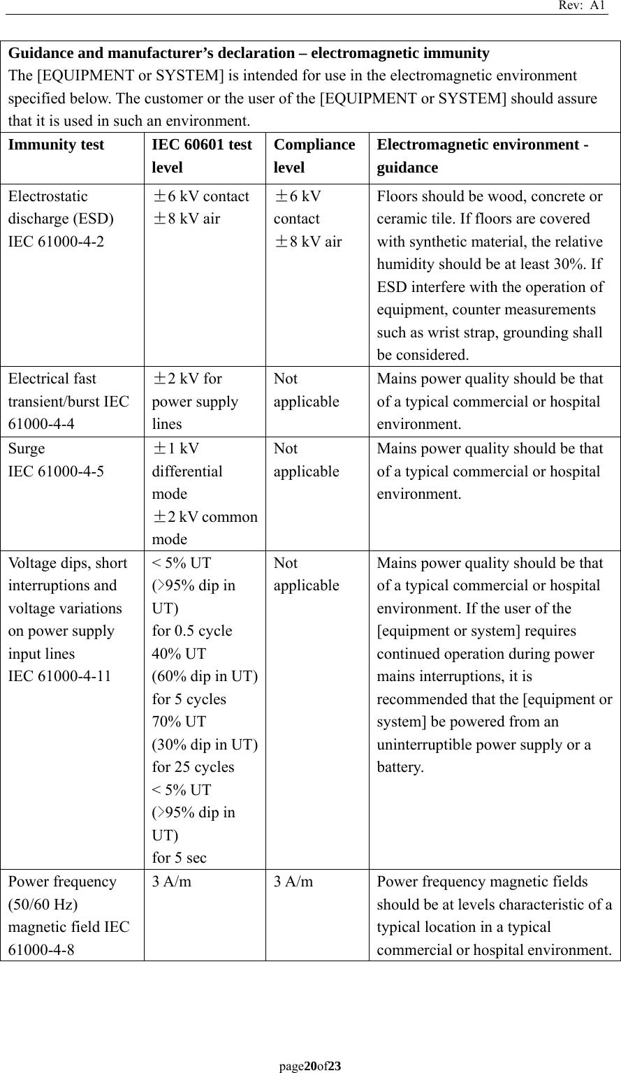 Rev: A1 page20of23  Guidance and manufacturer’s declaration – electromagnetic immunity   The [EQUIPMENT or SYSTEM] is intended for use in the electromagnetic environment specified below. The customer or the user of the [EQUIPMENT or SYSTEM] should assure that it is used in such an environment.   Immunity test   IEC 60601 test level   Compliance level   Electromagnetic environment - guidance   Electrostatic discharge (ESD)   IEC 61000-4-2   ±6 kV contact ±8 kV air   ±6 kV contact  ±8 kV air   Floors should be wood, concrete or ceramic tile. If floors are covered with synthetic material, the relative humidity should be at least 30%. If ESD interfere with the operation of equipment, counter measurements such as wrist strap, grounding shall be considered.   Electrical fast transient/burst IEC 61000-4-4  ±2 kV for power supply lines  Not applicable  Mains power quality should be that of a typical commercial or hospital environment.  Surge  IEC 61000-4-5   ±1 kV differential mode  ±2 kV common mode  Not applicable  Mains power quality should be that of a typical commercial or hospital environment.  Voltage dips, short interruptions and voltage variations on power supply input lines   IEC 61000-4-11   &lt; 5% UT   (&gt;95% dip in UT)  for 0.5 cycle   40% UT   (60% dip in UT) for 5 cycles   70% UT   (30% dip in UT) for 25 cycles   &lt; 5% UT   (&gt;95% dip in UT)  for 5 sec   Not applicable  Mains power quality should be that of a typical commercial or hospital environment. If the user of the [equipment or system] requires continued operation during power mains interruptions, it is recommended that the [equipment or system] be powered from an uninterruptible power supply or a battery.  Power frequency (50/60 Hz) magnetic field IEC 61000-4-8  3 A/m    3 A/m    Power frequency magnetic fields should be at levels characteristic of a typical location in a typical commercial or hospital environment.    