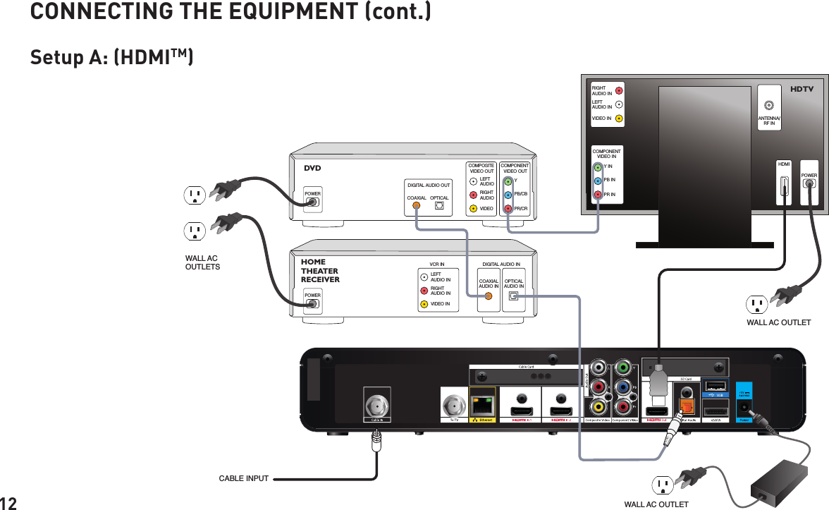 12CONNECTING THE EQUIPMENT (cont.)DVDPB/CBPR/CRYCOMPONENT VIDEO OUTDIGITAL AUDIO OUTOPTICALCOAXIALCOMPOSITE VIDEO OUTOPTICALAUDIO INCOAXIALAUDIO INDIGITAL AUDIO INHOME THEATER RECEIVERLEFTAUDIORIGHTAUDIOVIDEOLEFTAUDIO INVCR INRIGHTAUDIO INVIDEO INANTENNA/RF INHDMIPB INPR INY INCOMPONENTVIDEO INLEFTAUDIO INRIGHTAUDIO INVIDEO INHDTVPOWERPOWERPOWERWALL AC OUTLETWALL AC OUTLETWALL ACOUTLETSCABLE INPUTSetup A: (HDMITM)