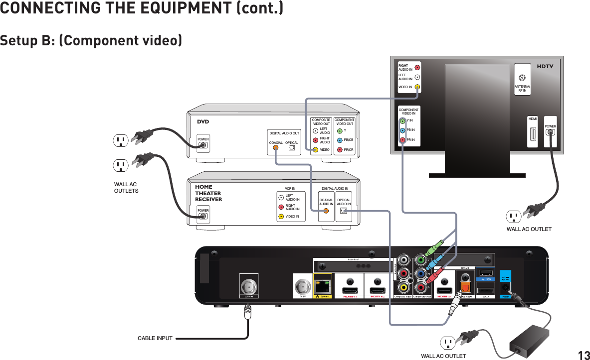 13DVDPB/CBPR/CRYCOMPONENT VIDEO OUTDIGITAL AUDIO OUTOPTICALCOAXIALCOMPOSITE VIDEO OUTOPTICALAUDIO INCOAXIALAUDIO INDIGITAL AUDIO INHOME THEATER RECEIVERLEFTAUDIORIGHTAUDIOVIDEOLEFTAUDIO INVCR INRIGHTAUDIO INVIDEO INANTENNA/RF INHDMIPB INPR INY INCOMPONENTVIDEO INLEFTAUDIO INRIGHTAUDIO INVIDEO INHDTVPOWERPOWERPOWERWALL AC OUTLETWALL AC OUTLETWALL ACOUTLETSCABLE INPUTSetup B: (Component video)CONNECTING THE EQUIPMENT (cont.)