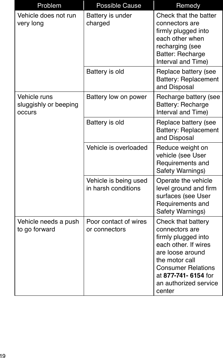 19Problem Possible Cause RemedyVehicle does not run very longBattery is under chargedCheck that the batter connectors are rmlypluggedintoeach other when recharging (see Batter: Recharge Interval and Time)Battery is old Replace battery (see Battery: Replacement and DisposalVehicle runs sluggishly or beeping occursBattery low on power Recharge battery (see Battery: Recharge Interval and Time)Battery is old Replace battery (see Battery: Replacement and DisposalVehicle is overloaded Reduce weight on vehicle (see User Requirements and Safety Warnings)Vehicle is being used in harsh conditionsOperate the vehicle levelgroundandrmsurfaces (see User Requirements and Safety Warnings)Vehicle needs a push to go forwardPoor contact of wires or connectorsCheck that battery connectors are rmlypluggedintoeach other. If wires are loose around the motor call Consumer Relations at 877-741- 6154 for an authorized service center