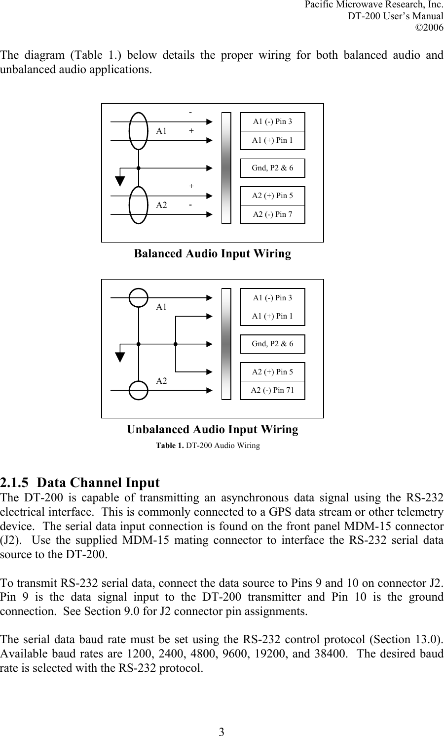 Pacific Microwave Research, Inc. DT-200 User’s Manual  ©2006   3The diagram (Table 1.) below details the proper wiring for both balanced audio and unbalanced audio applications.                             2.1.5  Data Channel Input The DT-200 is capable of transmitting an asynchronous data signal using the RS-232 electrical interface.  This is commonly connected to a GPS data stream or other telemetry device.  The serial data input connection is found on the front panel MDM-15 connector (J2).  Use the supplied MDM-15 mating connector to interface the RS-232 serial data source to the DT-200.  To transmit RS-232 serial data, connect the data source to Pins 9 and 10 on connector J2.  Pin 9 is the data signal input to the DT-200 transmitter and Pin 10 is the ground connection.  See Section 9.0 for J2 connector pin assignments.  The serial data baud rate must be set using the RS-232 control protocol (Section 13.0).  Available baud rates are 1200, 2400, 4800, 9600, 19200, and 38400.  The desired baud rate is selected with the RS-232 protocol.   A1A2A1 (+) Pin 1A1 (-) Pin 3A2 (+) Pin 5A2 (-) Pin 7Gnd, P2 &amp; 6++-- A1A2A1 (+) Pin 1A1 (-) Pin 3A2 (+) Pin 5A2 (-) Pin 71Gnd, P2 &amp; 6Balanced Audio Input Wiring Unbalanced Audio Input Wiring Table 1. DT-200 Audio Wiring 