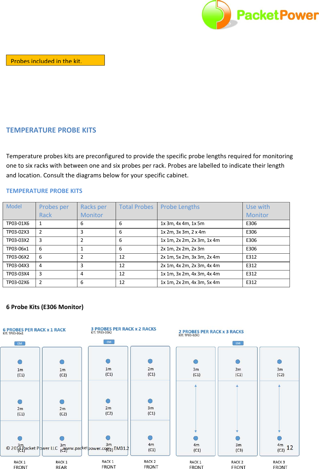 ©2014PacketPowerLLCwww.packetpower.comEM31.2 12TEMPERATUREPROBEKITSTemperatureprobeskitsarepreconfiguredtoprovidethespecificprobelengthsrequiredformonitoringonetosixrackswithbetweenoneandsixprobesperrack.Probesarelabelledtoindicatetheirlengthandlocation.Consultthediagramsbelowforyourspecificcabinet.TEMPERATUREPROBEKITSModelProbesperRackRacksperMonitorTotalProbesProbeLengthsUsewithMonitorTP03‐01X61661x3m,4x4m,1x5m E306TP03‐02X32361x2m,3x3m,2x4m E306TP03‐03X23261x1m,2x2m,2x3m,1x4m E306TP03‐06x16162x1m,2x2m,2x3m E306TP03‐06X262122x1m,5x2m,3x3m,2x4m E312TP03‐04X343122x1m,4x2m,2x3m,4x4m E312TP03‐03X434121x1m,3x2m,4x3m,4x4mE312TP03‐02X626121x1m,2x2m,4x3m,5x4m E3126ProbeKits(E306Monitor)Probes included in the kit.