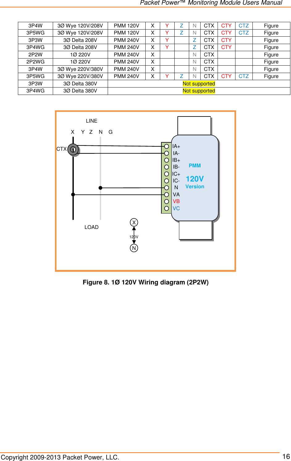   Packet Power™ Monitoring Module Users Manual Copyright 2009-2013 Packet Power, LLC.     16 3P4W 3Ø Wye 120V/208V PMM 120V X Y Z N CTX CTY CTZ Figure  3P5WG 3Ø Wye 120V/208V PMM 120V X Y Z N CTX CTY CTZ Figure  3P3W 3Ø Delta 208V PMM 240V X Y  Z CTX CTY  Figure  3P4WG 3Ø Delta 208V PMM 240V X Y  Z CTX CTY  Figure  2P2W 1Ø 220V PMM 240V X   N CTX   Figure  2P2WG 1Ø 220V PMM 240V X   N CTX   Figure  3P4W 3Ø Wye 220V/380V PMM 240V X   N CTX   Figure  3P5WG 3Ø Wye 220V/380V PMM 240V X Y Z N CTX CTY CTZ Figure  3P3W 3Ø Delta 380V Not supported 3P4WG 3Ø Delta 380V Not supported            PMM  120V Version LINE LOAD X Y Z N IA+ IA- IB+ IB- N IC- IC+ VA VB VC X N 120V G CTX Figure 8. 1Ø 120V Wiring diagram (2P2W) 