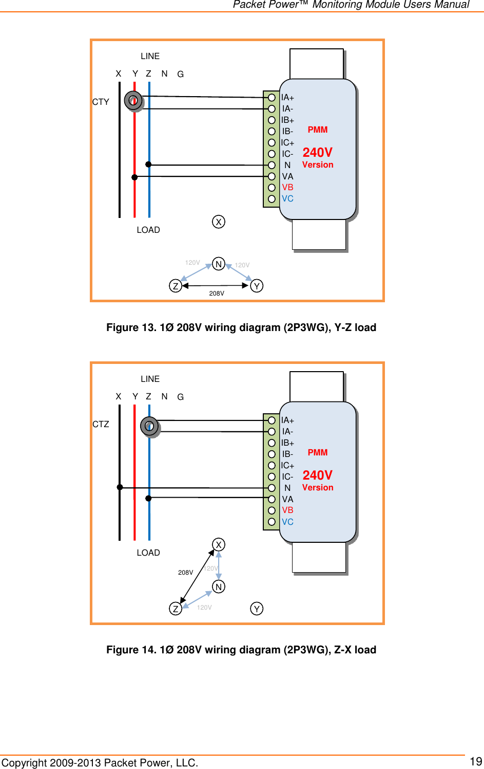   Packet Power™ Monitoring Module Users Manual Copyright 2009-2013 Packet Power, LLC.     19                     PMM  240V Version LINE LOAD X Y Z N IA+ IA- IB+ IB- N IC- IC+ VA VB VC X Y Z N 208V 120V 120V G CTY      PMM  240V Version LINE LOAD X Y Z N IA+ IA- IB+ IB- N IC- IC+ VA VB VC X Y Z N 208V 120V 120V G CTZ Figure 13. 1Ø 208V wiring diagram (2P3WG), Y-Z load Figure 14. 1Ø 208V wiring diagram (2P3WG), Z-X load 