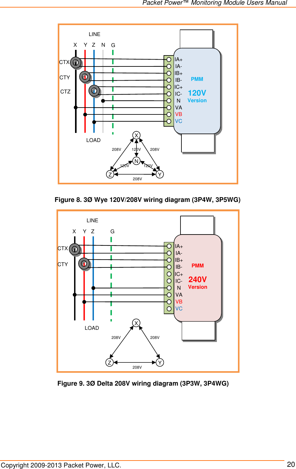   Packet Power™ Monitoring Module Users Manual Copyright 2009-2013 Packet Power, LLC.     20              PMM  120V Version LINE LOAD X Y Z N IA+ IA- IB+ IB- N IC- IC+ VA VB VC X Y Z N 208V 208V 208V 120V 120V 120V G CTX CTY CTZ     PMM  240V Version LINE LOAD X Y Z IA+ IA- IB+ IB- N IC- IC+ VA VB VC X Y Z 208V 208V 208V G CTX CTY Figure 8. 3Ø Wye 120V/208V wiring diagram (3P4W, 3P5WG) Figure 9. 3Ø Delta 208V wiring diagram (3P3W, 3P4WG) 