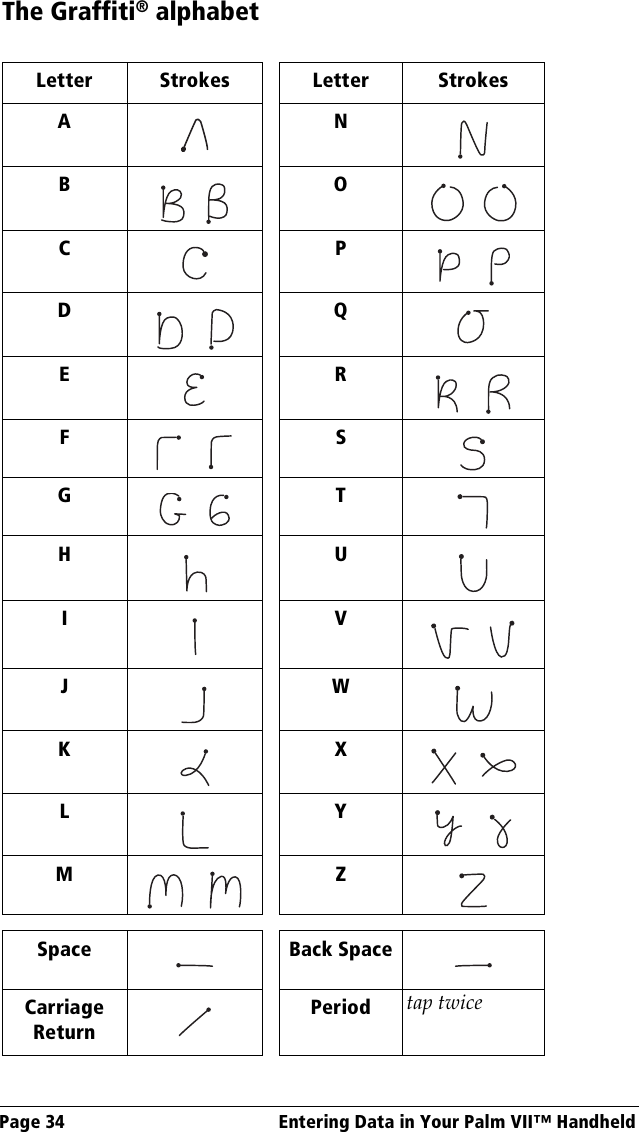 Page 34  Entering Data in Your Palm VII™ HandheldThe Graffiti® alphabetLetter Strokes Letter StrokesANB    O   CP    D     QER    F     SG    THUIV   JWKX   LY    M     ZSpace Back SpaceCarriageReturnPeriod tap twice