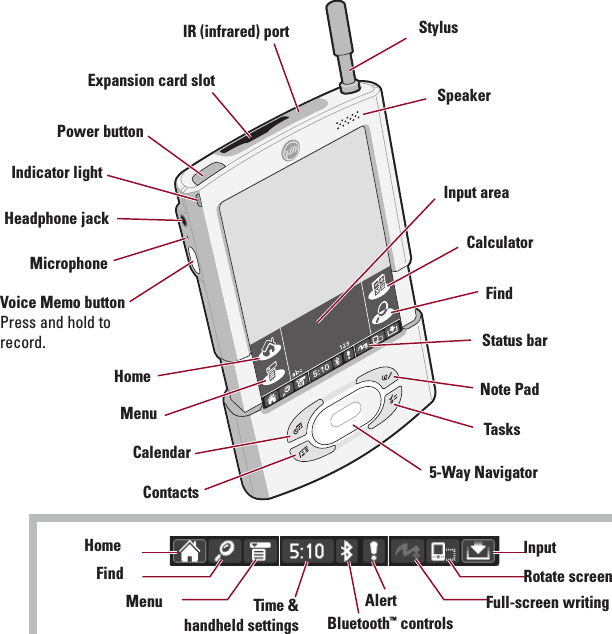 ENGLISHInput areaExpansion card slotStylusNote PadTasks5-Way NavigatorContactsPower buttonHomeFindMenuCalculatorCalendarHeadphone jackIR (infrared) portIndicator lightSpeakerMicrophoneVoice Memo buttonPress and hold torecord. Status barInputRotate screenFull-screen writing AlertBluetooth™controlsTime &amp; handheld settingsMenuFindHome