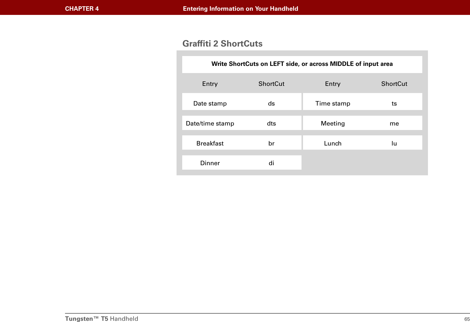 Tungsten™ T5 Handheld 65CHAPTER 4 Entering Information on Your HandheldGraffiti 2 ShortCuts0Write ShortCuts on LEFT side, or across MIDDLE of input areaEntry ShortCut Entry ShortCutDate stamp ds Time stamp tsDate/time stamp dts Meeting meBreakfast br Lunch luDinner di
