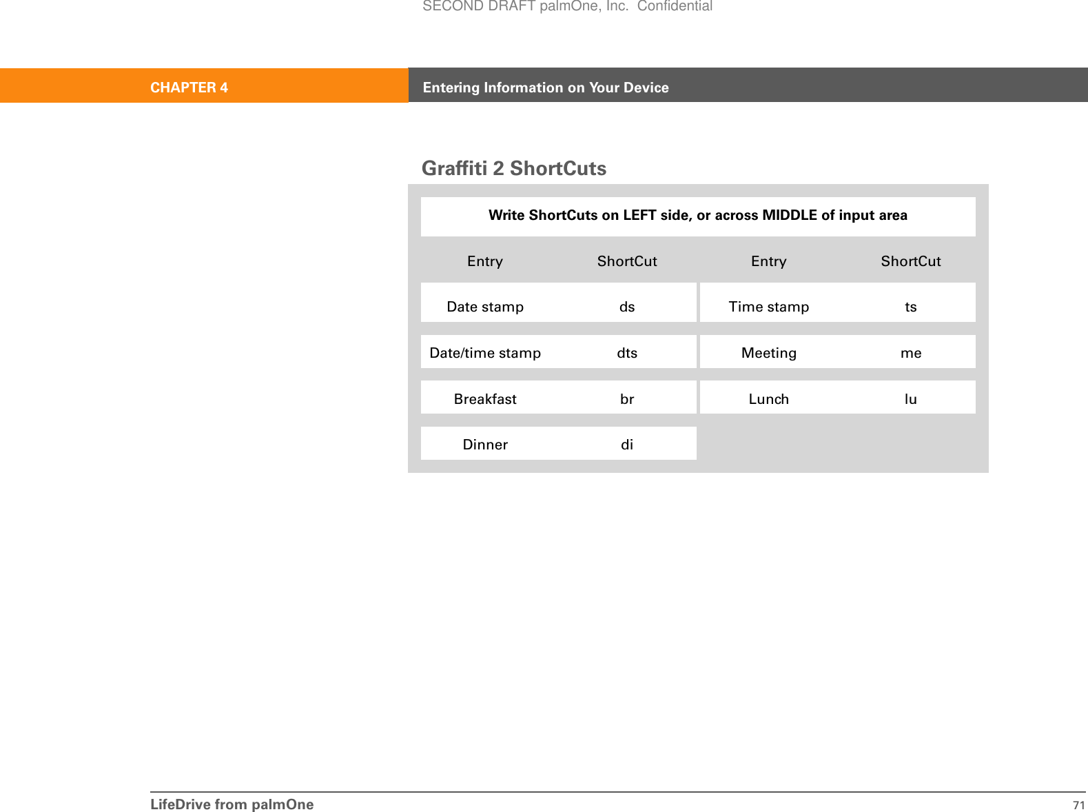LifeDrive from palmOne 71CHAPTER 4 Entering Information on Your DeviceGraffiti 2 ShortCuts0Write ShortCuts on LEFT side, or across MIDDLE of input areaEntry ShortCut Entry ShortCutDate stamp ds Time stamp tsDate/time stamp dts Meeting meBreakfast br Lunch luDinner diSECOND DRAFT palmOne, Inc.  Confidential