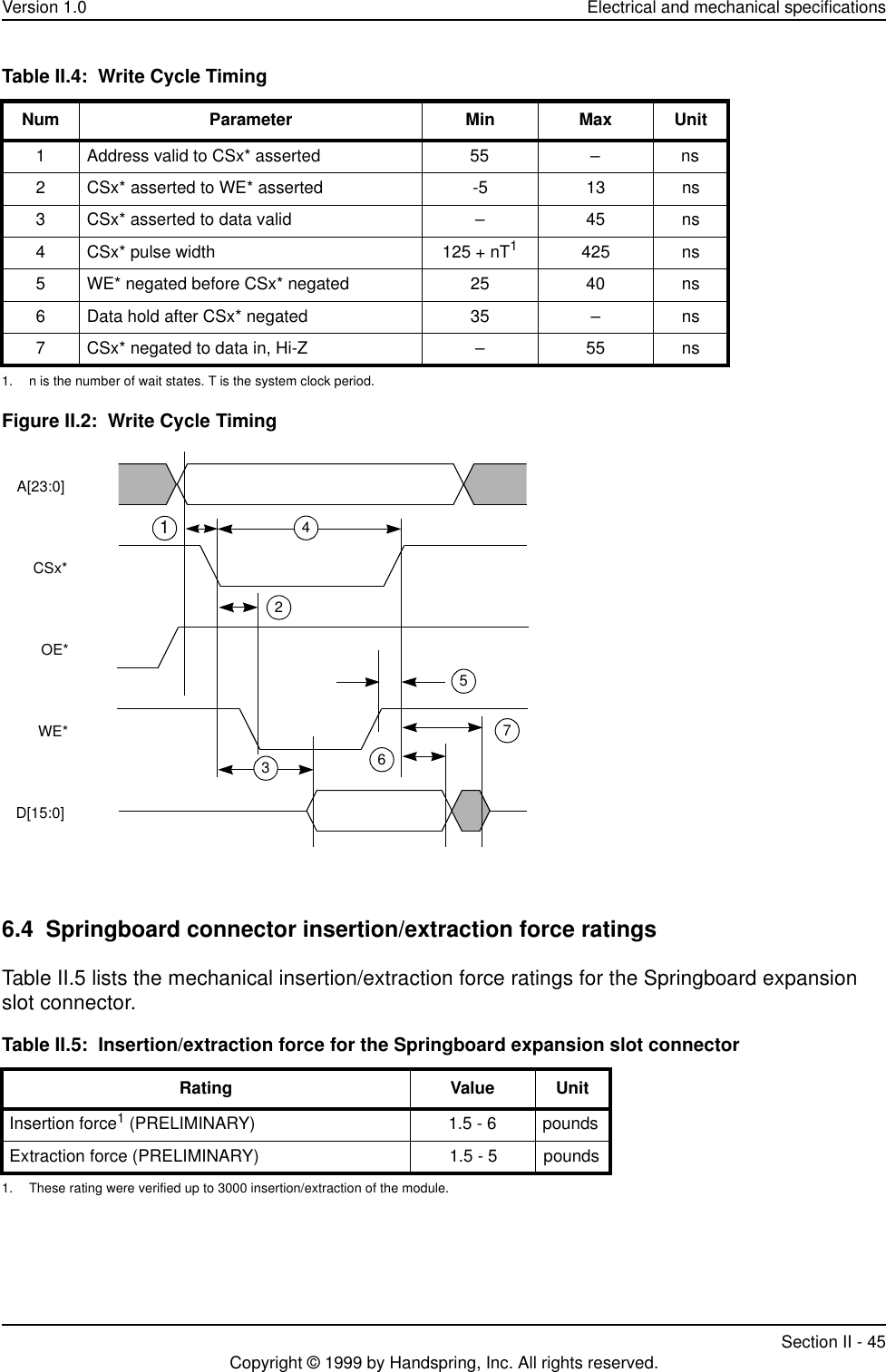 Version 1.0 Electrical and mechanical specificationsSection II - 45Copyright © 1999 by Handspring, Inc. All rights reserved.Figure II.2:  Write Cycle Timing6.4  Springboard connector insertion/extraction force ratingsTable II.5 lists the mechanical insertion/extraction force ratings for the Springboard expansion slot connector.Table II.4:  Write Cycle TimingNum Parameter Min Max Unit1 Address valid to CSx* asserted 55 – ns2 CSx* asserted to WE* asserted -5 13 ns3 CSx* asserted to data valid – 45 ns4 CSx* pulse width 125 + nT1425 ns 5 WE* negated before CSx* negated 25 40 ns 6 Data hold after CSx* negated 35 – ns 7 CSx* negated to data in, Hi-Z – 55 ns 1. n is the number of wait states. T is the system clock period.Table II.5:  Insertion/extraction force for the Springboard expansion slot connectorRating Value UnitInsertion force1 (PRELIMINARY)1. These rating were verified up to 3000 insertion/extraction of the module.1.5 - 6 poundsExtraction force (PRELIMINARY) 1.5 - 5 poundsA[23:0]CSx*OE*WE*D[15:0]3214675