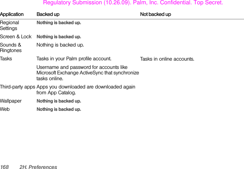 168 2H. PreferencesRegional SettingsNothing is backed up.Screen &amp; Lock Nothing is backed up.Sounds &amp; Ringtones Nothing is backed up.Tasks Tasks in your Palm profile account. Username and password for accounts like Microsoft Exchange ActiveSync that synchronize tasks online.Tasks in online accounts.Third-party apps Apps you downloaded are downloaded again from App Catalog.Wallpaper Nothing is backed up.Web Nothing is backed up.Application Backed up Not backed upRegulatory Submission (10.26.09). Palm, Inc. Confidential. Top Secret.