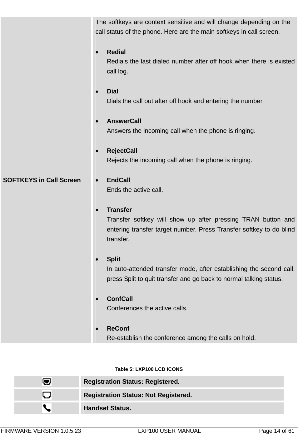   FIRMWARE VERSION 1.0.5.23                    LXP100 USER MANUAL                  Page 14 of 61                                   SOFTKEYS in Call Screen The softkeys are context sensitive and will change depending on the call status of the phone. Here are the main softkeys in call screen.  • Redial Redials the last dialed number after off hook when there is existed call log.  • Dial Dials the call out after off hook and entering the number.  • AnswerCall Answers the incoming call when the phone is ringing.  • RejectCall Rejects the incoming call when the phone is ringing.  • EndCall Ends the active call.  • Transfer Transfer softkey will show up after pressing TRAN button and entering transfer target number. Press Transfer softkey to do blind transfer.  • Split In auto-attended transfer mode, after establishing the second call, press Split to quit transfer and go back to normal talking status.  • ConfCall  Conferences the active calls.  • ReConf Re-establish the conference among the calls on hold. Table 5: LXP100 LCD ICONS  Registration Status: Registered.  Registration Status: Not Registered.  Handset Status. 