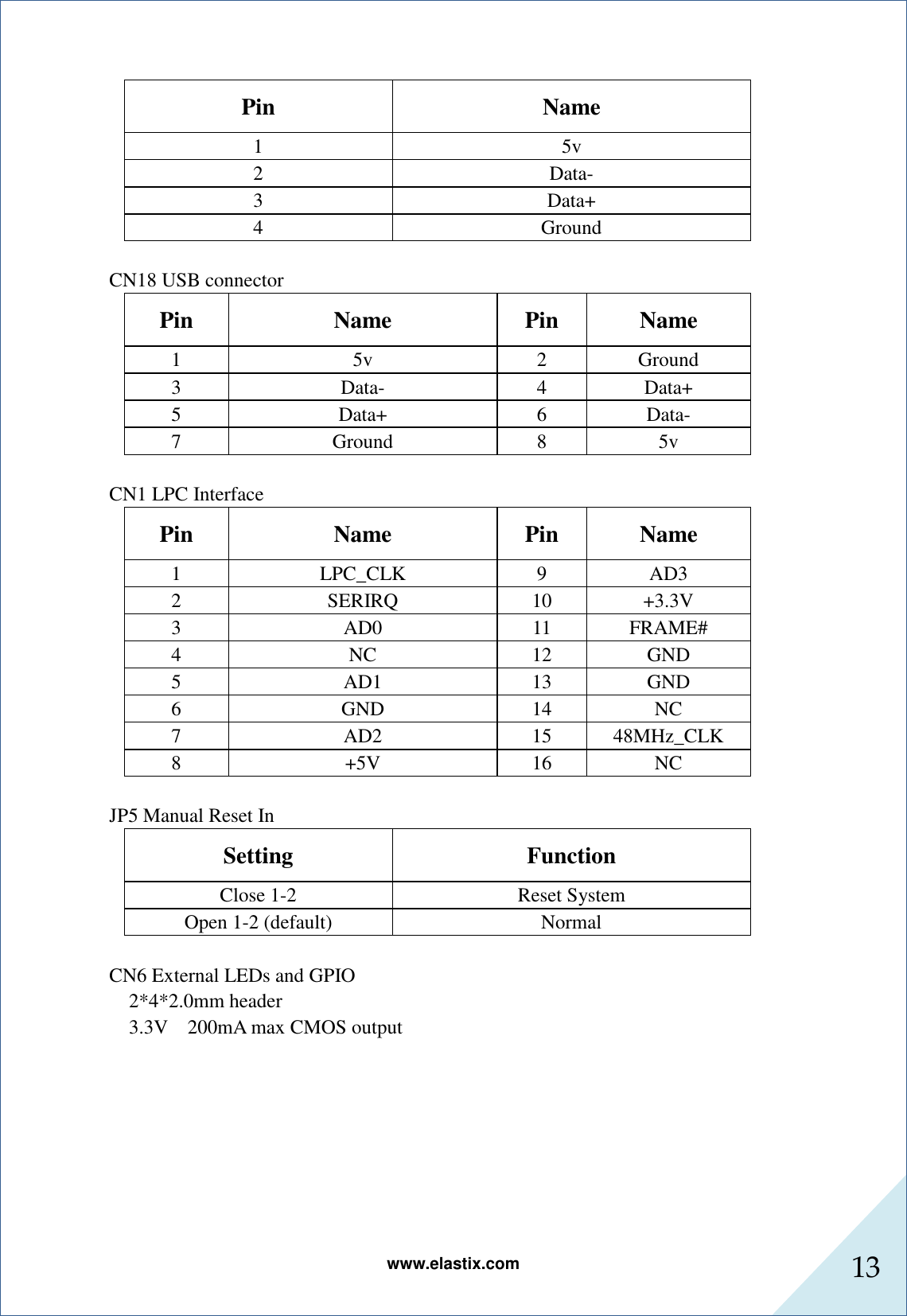 www.elastix.com 13      Pin  Name 1  5v 2  Data- 3  Data+ 4  Ground  CN18 USB connector Pin  Name  Pin  Name 1  5v  2  Ground 3  Data-  4  Data+ 5  Data+  6  Data- 7  Ground  8  5v  CN1 LPC Interface Pin  Name  Pin  Name 1  LPC_CLK  9  AD3 2  SERIRQ  10  +3.3V 3  AD0  11  FRAME# 4  NC  12  GND 5  AD1  13  GND 6  GND  14  NC 7  AD2  15  48MHz_CLK 8  +5V  16  NC  JP5 Manual Reset In Setting  Function Close 1-2  Reset System Open 1-2 (default)  Normal  CN6 External LEDs and GPIO                                                     2*4*2.0mm header 3.3V    200mA max CMOS output 
