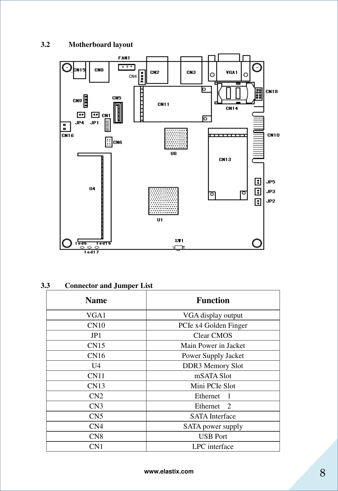 www.elastix.com 8       3.2   Motherboard layout    3.3 Connector and Jumper List Name  Function VGA1  VGA display output CN10  PCIe x4 Golden Finger JP1  Clear CMOS CN15  Main Power in Jacket CN16  Power Supply Jacket U4  DDR3 Memory Slot CN11  mSATA Slot CN13  Mini PCIe Slot CN2  Ethernet    1 CN3  Ethernet    2 CN5  SATA Interface CN4  SATA power supply CN8  USB Port CN1  LPC interface 