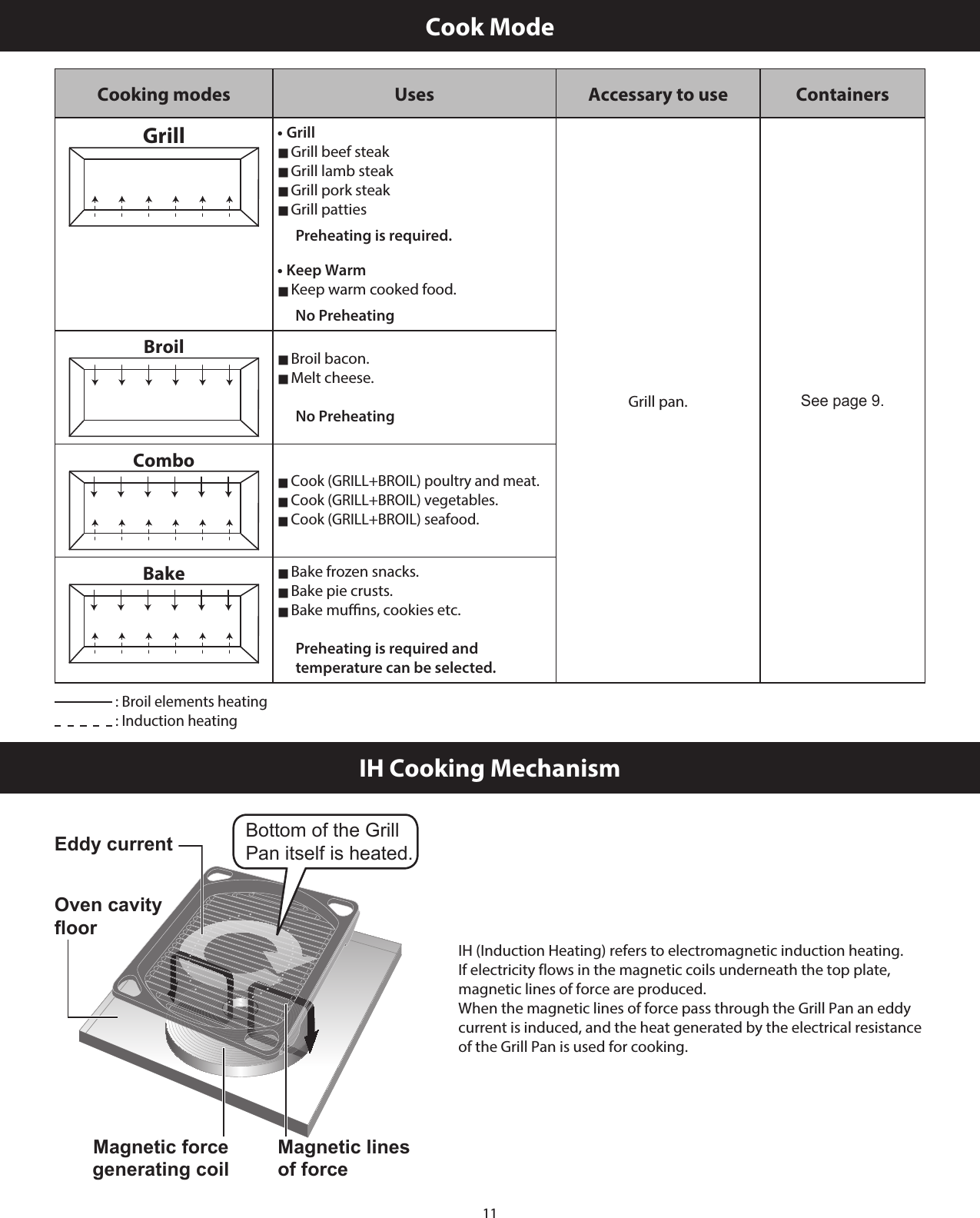 11Cook ModeCooking modes Uses Accessary to use ContainersGrill ••Grill Grill beef steak Grill lamb steak Grill pork steak Grill pattiesPreheating is required.••Keep Warm Keep warm cooked food.No PreheatingGrill pan.See page 9.Broil  Broil bacon. Melt cheese.No PreheatingCombo Cook (GRILL+BROIL) poultry and meat. Cook (GRILL+BROIL) vegetables. Cook (GRILL+BROIL) seafood.Bake  Bake frozen snacks. Bake pie crusts. Bake muns, cookies etc.Preheating is required and  temperature can be selected. : Broil elements heating : Induction heatingIH Cooking MechanismMagnetic force Magnetic force generating coilMagnetic lines of forceMagnetic lines of forceOven cavity floorEddy currentBottom of the Grill Pan itself is heated.IH (Induction Heating) refers to electromagnetic induction heating.If electricity flows in the magnetic coils underneath the top plate, magnetic lines of force are produced.When the magnetic lines of force pass through the Grill Pan an eddy current is induced, and the heat generated by the electrical resistance of the Grill Pan is used for cooking.