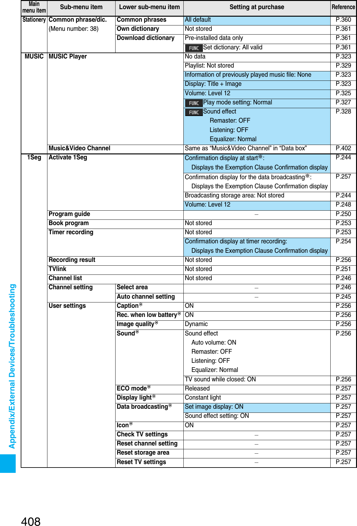 Page 115 of Panasonic Connect 207002A UMTS/ GSM Cellular Radio with Bluetooth® and RFID User Manual