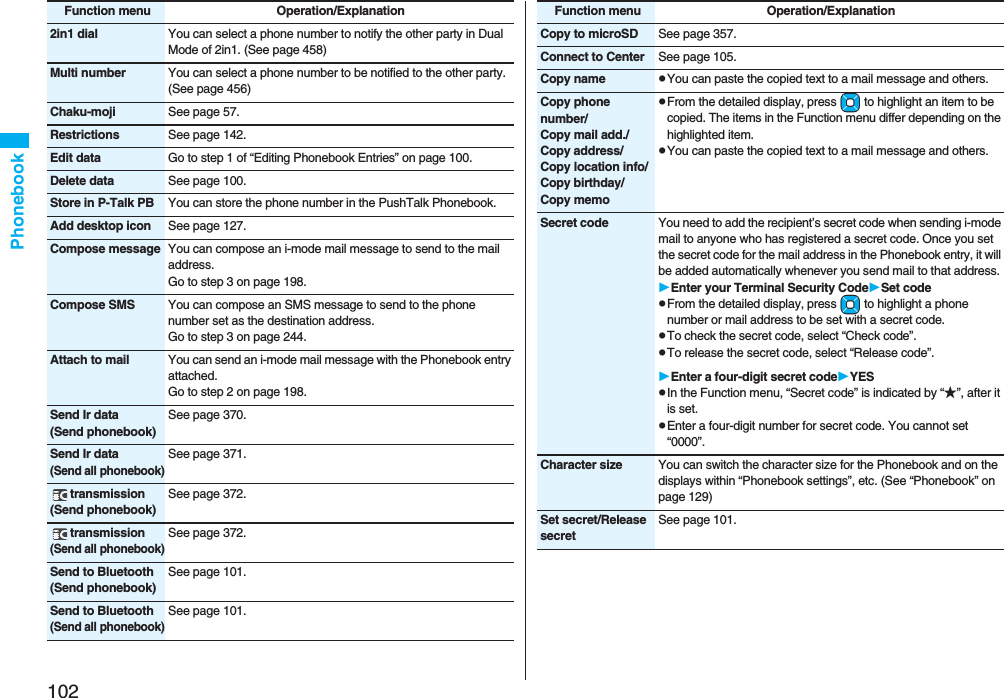 102Phonebook2in1 dial You can select a phone number to notify the other party in Dual Mode of 2in1. (See page 458)Multi number You can select a phone number to be notified to the other party. (See page 456)Chaku-moji See page 57.Restrictions See page 142.Edit data Go to step 1 of “Editing Phonebook Entries” on page 100.Delete data See page 100.Store in P-Talk PB You can store the phone number in the PushTalk Phonebook.Add desktop icon See page 127.Compose message You can compose an i-mode mail message to send to the mail address.Go to step 3 on page 198.Compose SMS You can compose an SMS message to send to the phone number set as the destination address.Go to step 3 on page 244.Attach to mail You can send an i-mode mail message with the Phonebook entry attached.Go to step 2 on page 198.Send Ir data(Send phonebook)See page 370.Send Ir data(Send all phonebook)See page 371.transmission(Send phonebook)See page 372.transmission(Send all phonebook)See page 372.Send to Bluetooth(Send phonebook)See page 101.Send to Bluetooth(Send all phonebook)See page 101.Function menu Operation/ExplanationCopy to microSD See page 357.Connect to Center See page 105.Copy name pYou can paste the copied text to a mail message and others.Copy phone number/Copy mail add./Copy address/Copy location info/Copy birthday/Copy memopFrom the detailed display, press Mo to highlight an item to be copied. The items in the Function menu differ depending on the highlighted item.pYou can paste the copied text to a mail message and others.Secret code You need to add the recipient’s secret code when sending i-mode mail to anyone who has registered a secret code. Once you set the secret code for the mail address in the Phonebook entry, it will be added automatically whenever you send mail to that address.Enter your Terminal Security CodeSet codepFrom the detailed display, press Mo to highlight a phone number or mail address to be set with a secret code.pTo check the secret code, select “Check code”.pTo release the secret code, select “Release code”.Enter a four-digit secret codeYESpIn the Function menu, “Secret code” is indicated by “★”, after it is set.pEnter a four-digit number for secret code. You cannot set “0000”.Character size You can switch the character size for the Phonebook and on the displays within “Phonebook settings”, etc. (See “Phonebook” on page 129)Set secret/Release secretSee page 101.Function menu Operation/Explanation