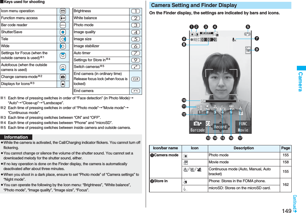 149Camera■Keys used for shooting※1 Each time of pressing switches in order of “Face detection” (in Photo Mode)→“Auto”→“Close-up”→“Landscape”.※2 Each time of pressing switches in order of “Photo mode”→“Movie mode”→“Continuous mode”.※3 Each time of pressing switches between “ON” and “OFF”.※4 Each time of pressing switches between “Phone” and “microSD”.※5 Each time of pressing switches between inside camera and outside camera.Icon menu operation +lFunction menu access +iBar code reader +mShutter/Save +OoTele +VoWide +CoSettings for Focus (when the outside camera is used)※1+ZoAutofocus (when the outside camera is used) +XoChange camera-mode※2+cDisplays for Icons※3.<Brightness -1White balance -2Photo mode -3Image quality -4Image size -5Image stabilizer -6Auto timer -7Settings for Store in※4-9Switch cameras※5-dEnd camera (in ordinary time)Release focus lock (when focus is locked)-rEnd camera -hInformationpWhile the camera is activated, the Call/Charging indicator flickers. You cannot turn off flickering.pYou cannot change or silence the volume of the shutter sound. You cannot set a downloaded melody for the shutter sound, either.pIf no key operation is done on the Finder display, the camera is automatically deactivated after about three minutes.pWhen you shoot in a dark place, ensure to set “Photo mode” of “Camera settings” to “Night mode”. pYou can operate the following by the Icon menu: “Brightness”, “White balance”, “Photo mode”, “Image quality”, “Image size”, “Focus”.On the Finder display, the settings are indicated by bars and icons.Camera Setting and Finder Display Icon/bar name Icon Description PageCamera mode Photo mode 155Movie mode 158/ / Continuous mode (Auto, Manual, Auto bracket) 155Store in Phone: Stores in the FOMA phone. 162microSD: Stores on the microSD card.