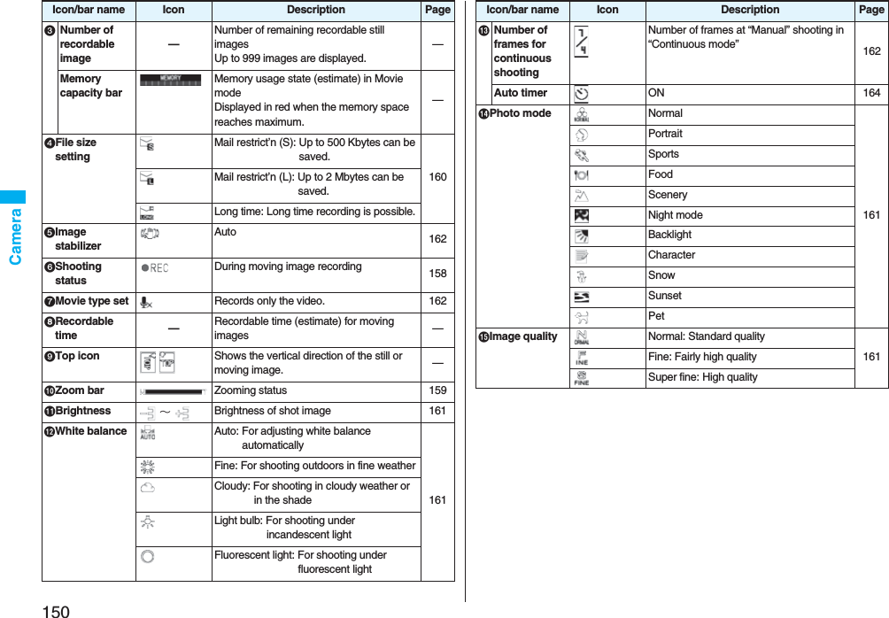 150CameraNumber of recordable image—Number of remaining recordable still imagesUp to 999 images are displayed.—Memory capacity barMemory usage state (estimate) in Movie modeDisplayed in red when the memory space reaches maximum.—File size settingMail restrict’n (S): Up to 500 Kbytes can be saved.160Mail restrict’n (L): Up to 2 Mbytes can be saved.Long time: Long time recording is possible.Image stabilizerAuto 162Shooting statusDuring moving image recording 158Movie type set Records only the video. 162Recordable time —Recordable time (estimate) for moving images —Top icon Shows the vertical direction of the still or moving image. —Zoom bar Zooming status 159Brightness ∼ Brightness of shot image 161White balance Auto: For adjusting white balance automatically161Fine: For shooting outdoors in fine weatherCloudy: For shooting in cloudy weather or in the shadeLight bulb: For shooting under incandescent lightFluorescent light: For shooting under fluorescent lightIcon/bar name Icon Description PageNumber of frames for continuous shootingNumber of frames at “Manual” shooting in “Continuous mode” 162Auto timer ON 164Photo mode Normal161PortraitSportsFoodSceneryNight modeBacklightCharacterSnowSunsetPetImage quality Normal: Standard quality161Fine: Fairly high qualitySuper fine: High qualityIcon/bar name Icon Description Page