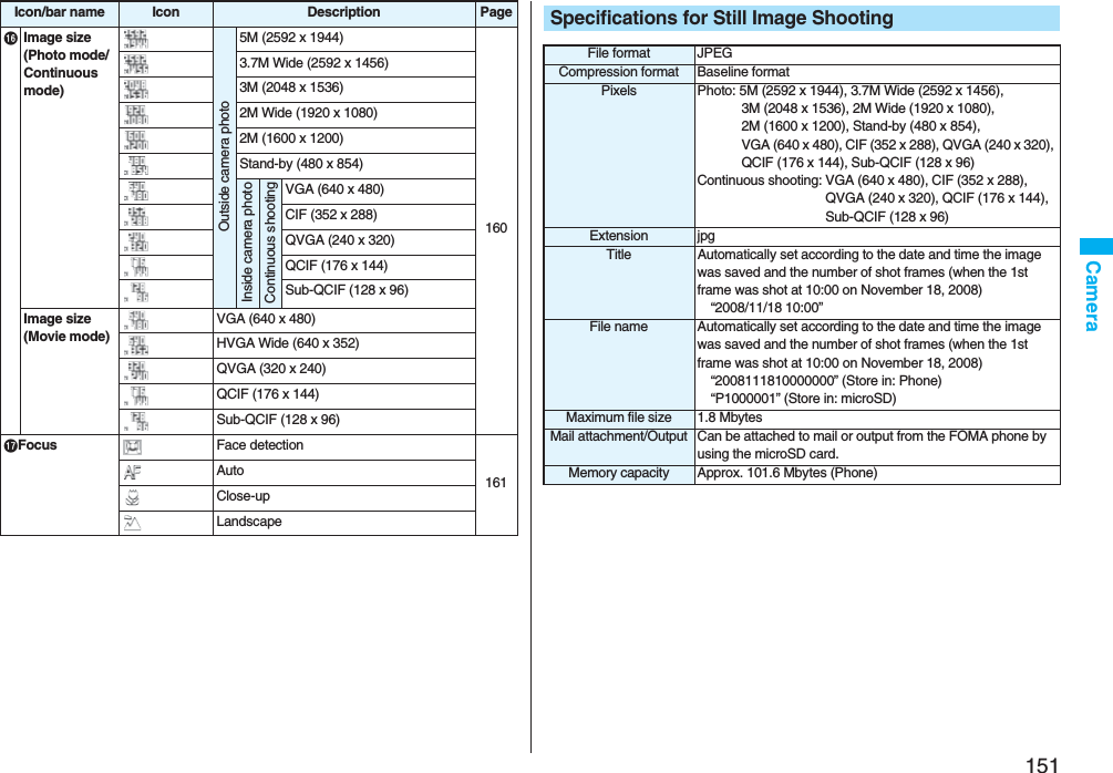 151CameraImage size(Photo mode/Continuous mode)Outside camera photo5M (2592 x 1944)1603.7M Wide (2592 x 1456)3M (2048 x 1536)2M Wide (1920 x 1080)2M (1600 x 1200)Stand-by (480 x 854)Inside camera photoContinuous shootingVGA (640 x 480)CIF (352 x 288)QVGA (240 x 320)QCIF (176 x 144)Sub-QCIF (128 x 96)Image size(Movie mode)VGA (640 x 480)HVGA Wide (640 x 352)QVGA (320 x 240)QCIF (176 x 144)Sub-QCIF (128 x 96)Focus Face detection161AutoClose-upLandscapeIcon/bar name Icon Description Page Specifications for Still Image ShootingFile format JPEGCompression format Baseline formatPixels Photo: 5M (2592 x 1944), 3.7M Wide (2592 x 1456), 3M (2048 x 1536), 2M Wide (1920 x 1080), 2M (1600 x 1200), Stand-by (480 x 854), VGA (640 x 480), CIF (352 x 288), QVGA (240 x 320), QCIF (176 x 144), Sub-QCIF (128 x 96)Continuous shooting: VGA (640 x 480), CIF (352 x 288), QVGA (240 x 320), QCIF (176 x 144), Sub-QCIF (128 x 96)Extension jpgTitle Automatically set according to the date and time the image was saved and the number of shot frames (when the 1st frame was shot at 10:00 on November 18, 2008)“2008/11/18 10:00”File name Automatically set according to the date and time the image was saved and the number of shot frames (when the 1st frame was shot at 10:00 on November 18, 2008)“2008111810000000” (Store in: Phone)“P1000001” (Store in: microSD)Maximum file size 1.8 MbytesMail attachment/Output Can be attached to mail or output from the FOMA phone by using the microSD card.Memory capacity Approx. 101.6 Mbytes (Phone)