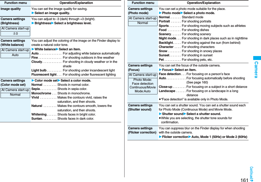 161CameraImage quality You can set the image quality for saving.Select an image quality.Camera settings(Brightness)You can adjust to -3 (dark) through +3 (bright).BrightnessSelect a brightness level.Camera settings(White balance)You can adjust the coloring of the image on the Finder display to create a natural color tone.White balanceSelect an item.Auto. . . . . . . . . . . . . . For adjusting white balance automaticallyFine . . . . . . . . . . . . . . For shooting outdoors in fine weatherCloudy. . . . . . . . . . . . For shooting in cloudy weather or in the shadeLight bulb . . . . . . . . . For shooting under incandescent lightFluorescent light . . . For shooting under fluorescent lightingCamera settings(Color mode set)Color mode setSelect a color mode.Normal . . . . . . . . Shoots in normal color.Sepia . . . . . . . . . . Shoots in sepia color.Monochrome . . . Shoots in monochrome.Vivid . . . . . . . . . . Makes the contours vivid, raises the saturation, and then shoots.Natural . . . . . . . . Makes the contours smooth, lowers the saturation, and then shoots.Whitening . . . . . . Shoots faces in bright color.Suntan. . . . . . . . . Shoots faces in dark color.Function menu Operation/ExplanationAt Camera start-up±0At Camera start-upAutoAt Camera start-upNormalCamera settings(Photo mode)You can set a photo mode suitable for the place. Photo modeSelect a photo mode.Normal. . . . . . . Standard modePortrait . . . . . . For shooting portraitsSports . . . . . . . For shooting moving subjects such as athletesFood . . . . . . . . For shooting dishesScenery. . . . . . For shooting sceneryNight mode. . . For shooting in dark places such as in nighttimeBacklight. . . . . For shooting against the sun (from behind)Character . . . . For shooting charactersSnow . . . . . . . . For shooting in snowy placesSunset . . . . . . . For shooting in sunsetPet . . . . . . . . . . For shooting pets, etc.Camera settings(Focus)You can set the focus of the outside camera.FocusSelect an item.Face detection . . . For focusing on a person’s faceAuto. . . . . . . . . . . . For focusing automatically before shooting (See page 160)Close-up . . . . . . . . For focusing on a subject in a short distanceLandscape . . . . . . For focusing on a landscape in a long distancep“Face detection” is available only in Photo Mode.Camera settings(Shutter sound)You can set a shutter sound. You can set a shutter sound each for Photo Mode (Continuous Mode) and Movie Mode.Shutter soundSelect a shutter sound.pWhile you are selecting, the shutter tone sounds for confirmation.Camera settings(Flicker correction)You can suppress blur on the Finder display for when shooting with the outside camera.Flicker correctionAuto, Mode 1 (50Hz) or Mode 2 (60Hz)Function menu Operation/ExplanationAt Camera start-upNormalAt Camera start-upPhoto Mode:Face detectionContinuous/Movie Mode:Auto