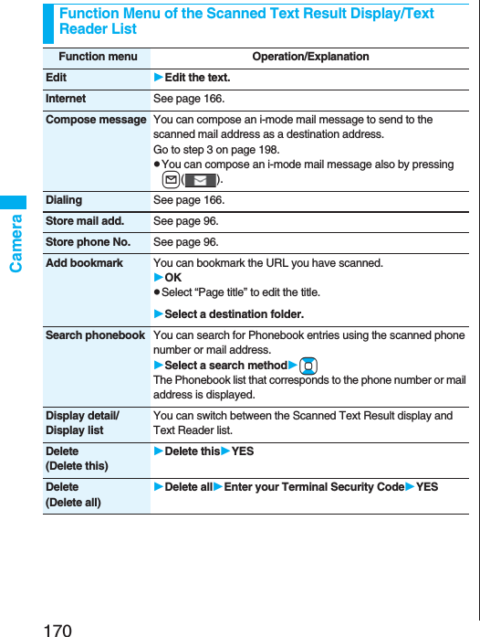 170CameraFunction Menu of the Scanned Text Result Display/Text Reader ListFunction menu Operation/ExplanationEdit Edit the text.Internet See page 166.Compose message You can compose an i-mode mail message to send to the scanned mail address as a destination address.Go to step 3 on page 198.pYou can compose an i-mode mail message also by pressing l().Dialing See page 166.Store mail add. See page 96.Store phone No. See page 96.Add bookmark You can bookmark the URL you have scanned.OKpSelect “Page title” to edit the title.Select a destination folder.Search phonebook You can search for Phonebook entries using the scanned phone number or mail address.Select a search methodBoThe Phonebook list that corresponds to the phone number or mail address is displayed.Display detail/Display listYou can switch between the Scanned Text Result display and Text Reader list.Delete(Delete this)Delete thisYESDelete(Delete all)Delete allEnter your Terminal Security CodeYES