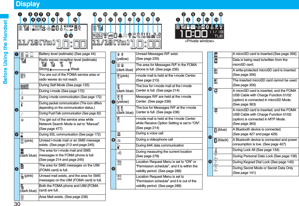 Before Using the Handset30Display<Private window> !" #$Battery level (estimate) (See page 44)Radio waves reception level (estimate)Strong WeakYou are out of the FOMA service area or radio waves do not reach.During Self Mode (See page 135)During i-mode (See page 172)During i-mode communication (See page 172)During packet communication (The icon differs depending on the communication status.) During PushTalk communication (See page 82)You get out of the service area while Network Search Mode is set to “Manual”. (See page 477)During SSL communication (See page 172)(pink) Unread i-mode mail or an SMS message exists. (See page 213 and page 245)(dark blue)The area for i-mode mail and SMS messages in the FOMA phone is full. (See page 214 and page 245)The area for SMS messages on the UIM (FOMA card) is full.(pink) Unread mail exists, and the area for SMS messages on the UIM (FOMA card) is full.(dark blue)Both the FOMA phone and UIM (FOMA card) are full.Area Mail exists. (See page 238)(yellow)Unread Messages R/F exist. (See page 235)(dark blue)The area for Messages R/F in the FOMA phone is full. (See page 236)(pink) i-mode mail is held at the i-mode Center.(See page 215)(dark blue)The box for i-mode mail at the i-mode Center is full. (See page 214)(yellow)Messages R/F are held at the i-mode Center. (See page 236)(dark blue)The box for Messages R/F at the i-mode Center is full. (See page 236)i-mode mail is held at the i-mode Center while Receive Option Setting is set to “ON”. (See page 214)During a voice callDuring a videophone callDuring 64K data communicationDuring measuring the current location (See page 278)Location Request Menu is set to “ON” or “Permission schedule”, and it is within the validity period. (See page 288)Location Request Menu is set to “Permission schedule” and it is out of the validity period. (See page 288)A microSD card is inserted.(See page 356)Data is being read to/written from the microSD card.A write-protected microSD card is inserted. (See page 356)The inserted microSD card cannot be used. (See page 356)A microSD card is inserted, and the FOMA USB Cable with Charge Function 01/02 (option) is connected in microSD Mode. (See page 363)A microSD card is inserted, and the FOMA USB Cable with Charge Function 01/02 (option) is connected in MTP Mode. (See page 363)(blue) A Bluetooth device is connected.(See page 427 and page 429)(black) A Bluetooth device is connected and power consumption is low. (See page 427)During Lock All (See page 134)During Personal Data Lock (See page 136)During Keypad Dial Lock (See page 140)During Secret Mode or Secret Data Only (See page 141)