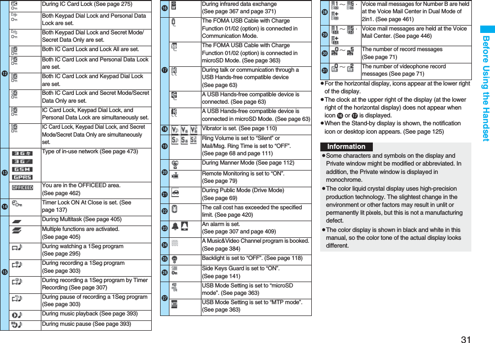 31Before Using the HandsetpFor the horizontal display, icons appear at the lower right of the display.pThe clock at the upper right of the display (at the lower right of the horizontal display) does not appear when icon or is displayed.pWhen the Stand-by display is shown, the notification icon or desktop icon appears. (See page 125)During IC Card Lock (See page 275)Both Keypad Dial Lock and Personal Data Lock are set.Both Keypad Dial Lock and Secret Mode/Secret Data Only are set.Both IC Card Lock and Lock All are set.Both IC Card Lock and Personal Data Lock are set.Both IC Card Lock and Keypad Dial Lock are set.Both IC Card Lock and Secret Mode/Secret Data Only are set.IC Card Lock, Keypad Dial Lock, and Personal Data Lock are simultaneously set.IC Card Lock, Keypad Dial Lock, and Secret Mode/Secret Data Only are simultaneously set.Type of in-use network (See page 473)You are in the OFFICEED area. (See page 462)Timer Lock ON At Close is set. (See page 137)During Multitask (See page 405)Multiple functions are activated. (See page 405)During watching a 1Seg program (See page 295)During recording a 1Seg program (See page 303)During recording a 1Seg program by Timer Recording (See page 307)During pause of recording a 1Seg program (See page 303)During music playback (See page 393)During music pause (See page 393)During infrared data exchange (See page 367 and page 371)The FOMA USB Cable with Charge Function 01/02 (option) is connected in Communication Mode.The FOMA USB Cable with Charge Function 01/02 (option) is connected in microSD Mode. (See page 363)During talk or communication through a USB Hands-free compatible device (See page 63)A USB Hands-free compatible device is connected. (See page 63)A USB Hands-free compatible device is connected in microSD Mode. (See page 63)Vibrator is set. (See page 110)Ring Volume is set to “Silent” or Mail/Msg. Ring Time is set to “OFF”.(See page 68 and page 111)During Manner Mode (See page 112)Remote Monitoring is set to “ON”.(See page 79)During Public Mode (Drive Mode) (See page 69)The call cost has exceeded the specified limit. (See page 420)An alarm is set. (See page 307 and page 409)A Music&Video Channel program is booked. (See page 384)Backlight is set to “OFF”. (See page 118)Side Keys Guard is set to “ON”.(See page 141) USB Mode Setting is set to “microSD mode”. (See page 363)USB Mode Setting is set to “MTP mode”. (See page 363)!∼・Voice mail messages for Number B are held at the Voice Mail Center in Dual Mode of 2in1. (See page 461)"∼・Voice mail messages are held at the Voice Mail Center. (See page 446)#∼The number of record messages (See page 71)$∼The number of videophone record messages (See page 71)InformationpSome characters and symbols on the display and Private window might be modified or abbreviated. In addition, the Private window is displayed in monochrome.pThe color liquid crystal display uses high-precision production technology. The slightest change in the environment or other factors may result in unlit or permanently lit pixels, but this is not a manufacturing defect.pThe color display is shown in black and white in this manual, so the color tone of the actual display looks different.