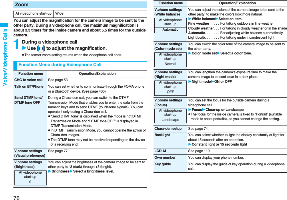 76Voice/Videophone CallsYou can adjust the magnification for the camera image to be sent to the other party. During a videophone call, the maximum magnification is about 3.3 times for the inside camera and about 5.5 times for the outside camera.1During a videophone callUse No to adjust the magnification.pThe former zoom setting returns when the videophone call ends.ZoomAt videophone start-up WideFunction Menu during Videophone CallFunction menu Operation/ExplanationCHG to voice call See page 53.Talk on BT/Phone You can set whether to communicate through the FOMA phone or a Bluetooth device. (See page 430)Send DTMF tone/DTMF tone OFFDuring a Chara-den call, you can switch to the DTMF Transmission Mode that enables you to enter the data from the numeric keys and to send DTMF (touch-tone signals). You can operate it only during a Chara-den call.p“Send DTMF tone” is displayed when the mode is not DTMF Transmission Mode and “DTMF tone OFF” is displayed in DTMF Transmission Mode.pIn DTMF Transmission Mode, you cannot operate the action of Chara-den images.pThe DTMF tone may not be received depending on the device of a receiving end.V.phone settings(Visual preference)See page 77.V.phone settings(Brightness)You can adjust the brightness of the camera image to be sent to other party to -3 (dark) through +3 (bright).BrightnessSelect a brightness level.At videophone start-up0V.phone settings(White balance)You can adjust the colors of the camera image to be sent to the other party, to make the colors look more natural.White balanceSelect an item.Fine weather . . . . . For talking outdoors in fine weatherCloudy weather . . . For talking in cloudy weather or in the shadeAutomatic. . . . . . . . For adjusting white balance automaticallyLight bulb. . . . . . . . For talking under incandescent lightV.phone settings(Color mode set)You can switch the color tone of the camera image to be sent to the other party.Color mode setSelect a color tone.V.phone settings(Night mode)You can lengthen the camera’s exposure time to make the camera image to be sent clear in a dark place.Night modeON or OFFV.phone settings(Focus)You can set the focus for the outside camera during a videophone call.FocusClose-up or LandscapepThe focus for the inside camera is fixed to “Portrait” (suitable mode to shoot portraits), so you cannot change the setting.Chara-den setup See page 74.Backlight You can select whether to light the display constantly or light for about 15 seconds after an operation.Constant light or 15 seconds lightLCD AI See page 119.Own number You can display your phone number.Key guide You can display the guide of key operation during a videophone call.Function menu Operation/ExplanationAt videophone start-upAutomaticAt videophone start-upNormalAt videophone start-upOFFAt videophone start-upLandscape