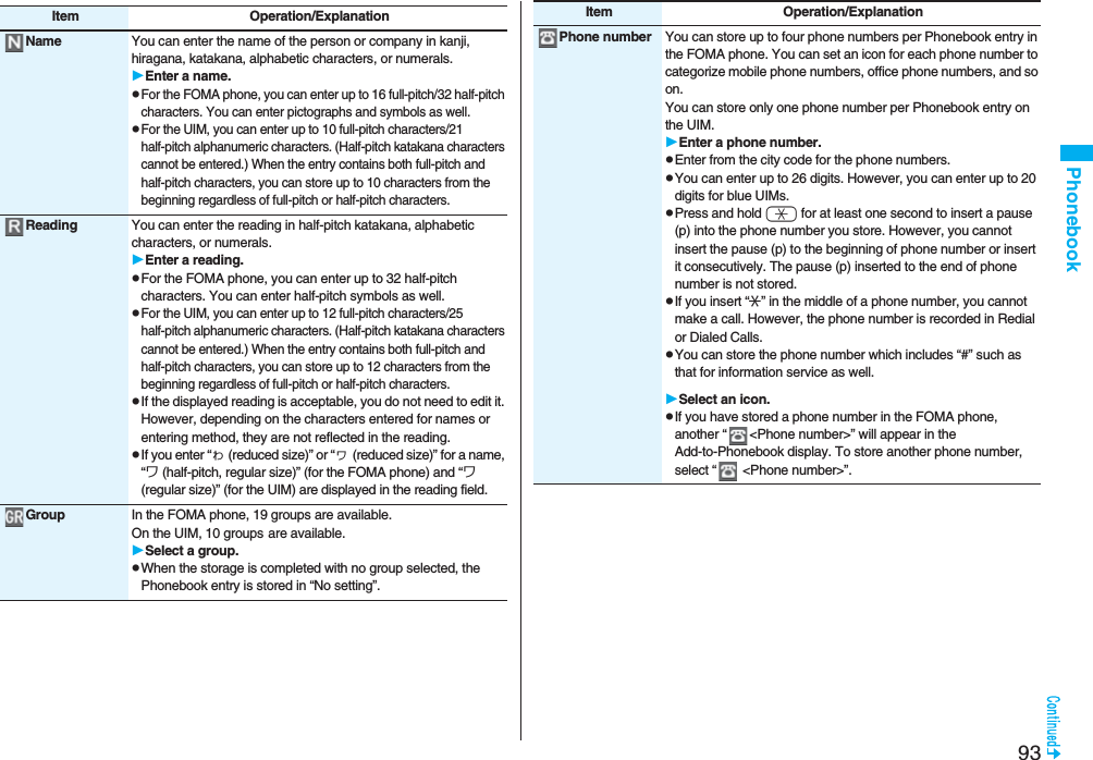 93PhonebookItem Operation/ExplanationName You can enter the name of the person or company in kanji, hiragana, katakana, alphabetic characters, or numerals.Enter a name.pFor the FOMA phone, you can enter up to 16 full-pitch/32 half-pitch characters. You can enter pictographs and symbols as well.pFor the UIM, you can enter up to 10 full-pitch characters/21 half-pitch alphanumeric characters. (Half-pitch katakana characters cannot be entered.) When the entry contains both full-pitch and half-pitch characters, you can store up to 10 characters from the beginning regardless of full-pitch or half-pitch characters.Reading You can enter the reading in half-pitch katakana, alphabetic characters, or numerals.Enter a reading.pFor the FOMA phone, you can enter up to 32 half-pitch characters. You can enter half-pitch symbols as well.pFor the UIM, you can enter up to 12 full-pitch characters/25 half-pitch alphanumeric characters. (Half-pitch katakana characters cannot be entered.) When the entry contains both full-pitch and half-pitch characters, you can store up to 12 characters from the beginning regardless of full-pitch or half-pitch characters.pIf the displayed reading is acceptable, you do not need to edit it. However, depending on the characters entered for names or entering method, they are not reflected in the reading.pIf you enter “ゎ (reduced size)” or “ヮ (reduced size)” for a name, “ワ (half-pitch, regular size)” (for the FOMA phone) and “ワ (regular size)” (for the UIM) are displayed in the reading field.Group In the FOMA phone, 19 groups are available.On the UIM, 10 groups are available.Select a group.pWhen the storage is completed with no group selected, the Phonebook entry is stored in “No setting”.Phone number You can store up to four phone numbers per Phonebook entry in the FOMA phone. You can set an icon for each phone number to categorize mobile phone numbers, office phone numbers, and so on. You can store only one phone number per Phonebook entry on the UIM.Enter a phone number.pEnter from the city code for the phone numbers.pYou can enter up to 26 digits. However, you can enter up to 20 digits for blue UIMs.pPress and hold a for at least one second to insert a pause (p) into the phone number you store. However, you cannot insert the pause (p) to the beginning of phone number or insert it consecutively. The pause (p) inserted to the end of phone number is not stored.pIf you insert “:” in the middle of a phone number, you cannot make a call. However, the phone number is recorded in Redial or Dialed Calls.pYou can store the phone number which includes “#” such as that for information service as well.Select an icon.pIf you have stored a phone number in the FOMA phone, another “ <Phone number>” will appear in the Add-to-Phonebook display. To store another phone number, select “ <Phone number>”.Item Operation/Explanation